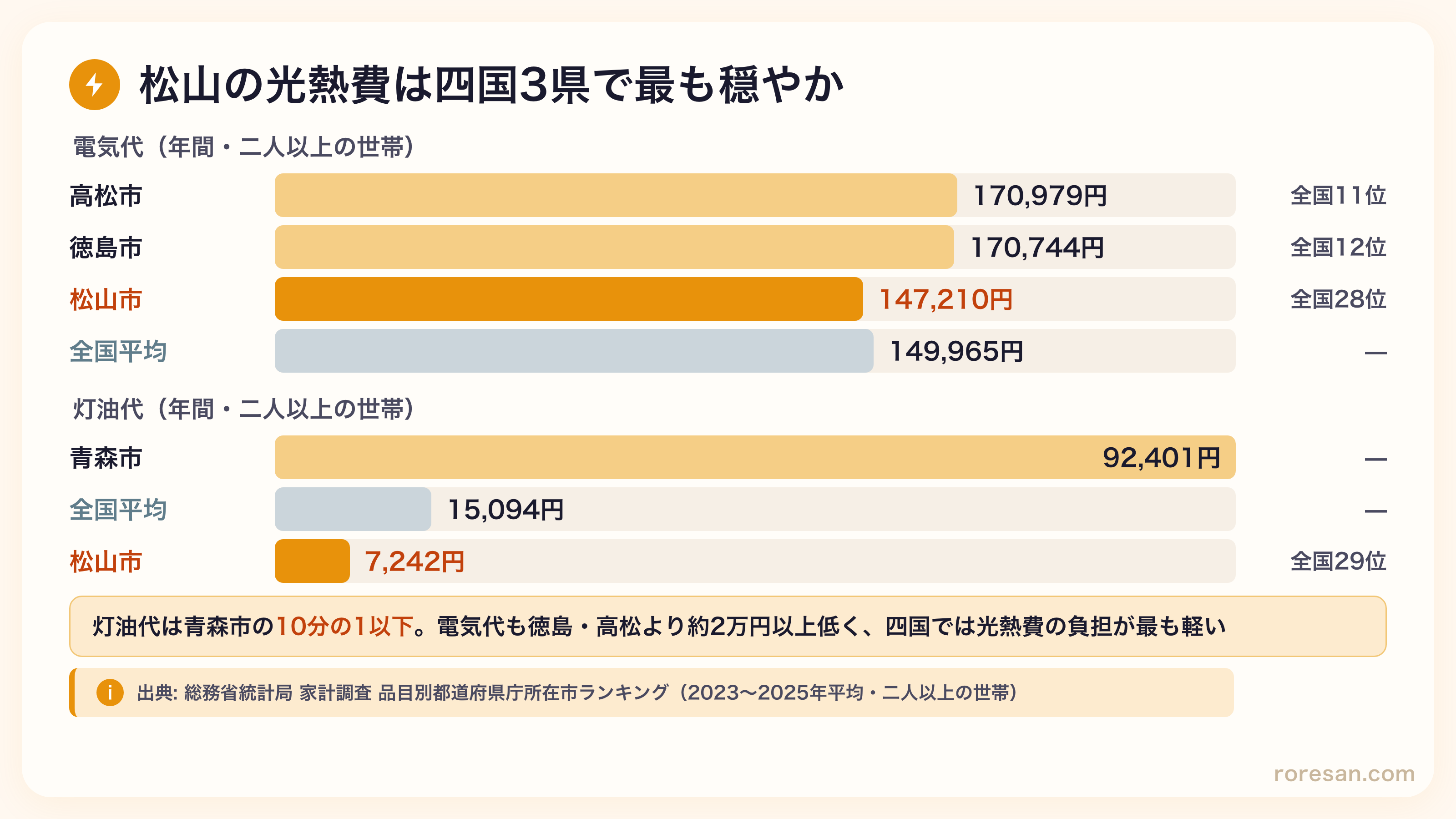 松山市の電気代は年147,210円（全国28位）で高松市170,979円・徳島市170,744円より約2万円以上低い。灯油代は年7,242円（全国29位）で青森市92,401円の10分の1以下、全国平均15,094円の半分以下