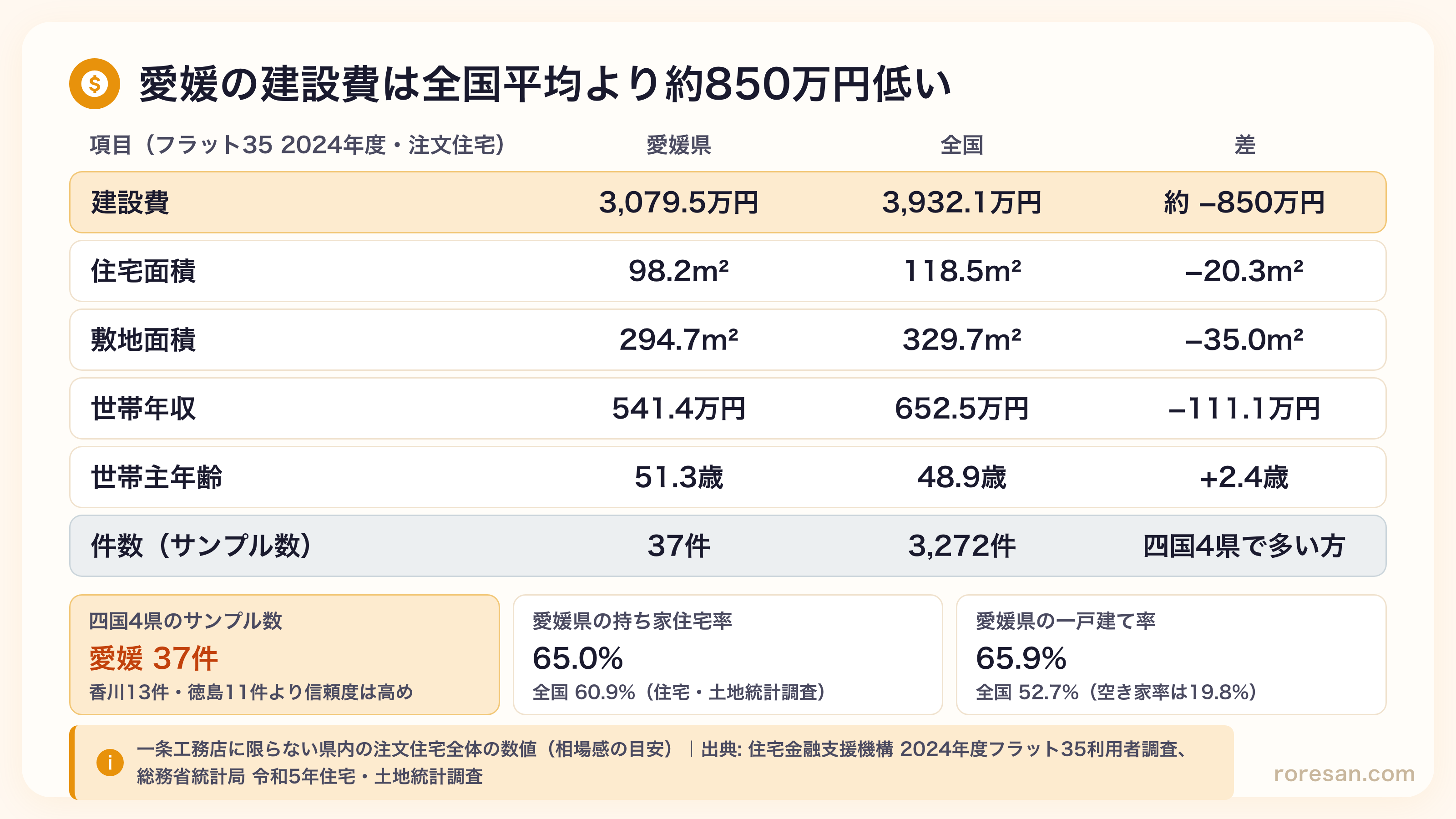 愛媛県の注文住宅の建設費3,079.5万円は全国平均3,932.1万円より約850万円低い。住宅面積98.2m²、敷地面積294.7m²、世帯年収541.4万円。サンプル数37件は香川13件・徳島11件より多い