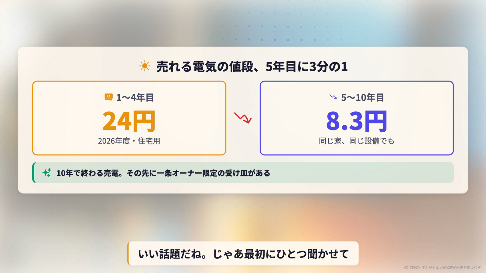 2026年度住宅用の売電単価カード。1から4年目は24円、5から10年目は8.3円で、同じ家・同じ設備でも売電単価が3分の1になることを示している