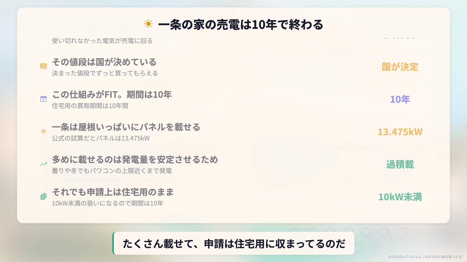 一条の家の売電は10年で終わる、という図解。使い切れなかった電気が売電に回る、その値段は国が決めている、この仕組みがFITで期間は10年、一条は屋根いっぱいにパネルを載せて公式試算では13.475kW、多めに載せるのは発電量を安定させるため、それでも申請上は住宅用のまま10kW未満の扱いになる、という一連の流れを示している
