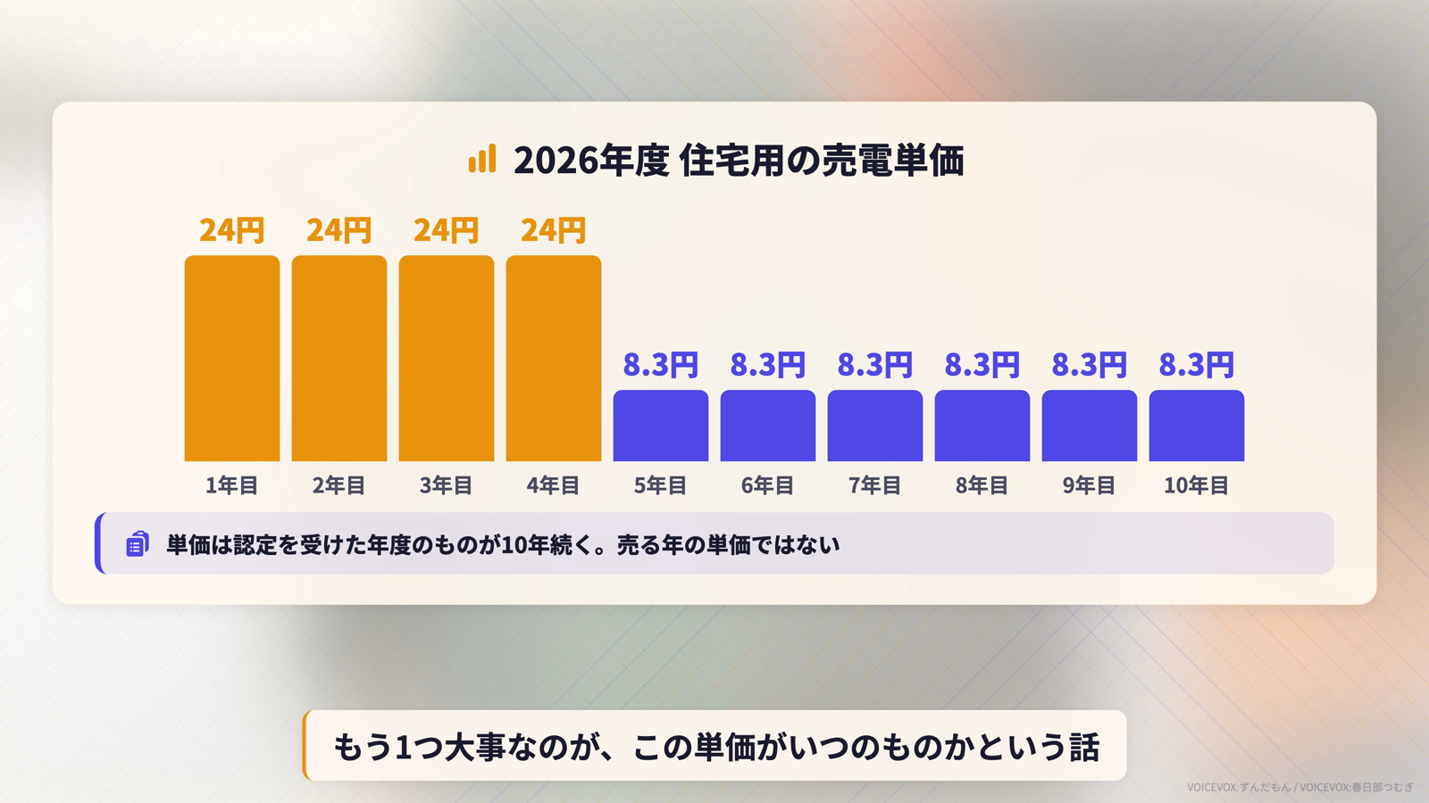 2026年度住宅用の売電単価の棒グラフ。1年目から4年目までが24円で高く、5年目から10年目までが8.3円に下がる。単価は認定を受けた年度のものが10年間そのまま適用され、売る年の単価ではないという注釈がある