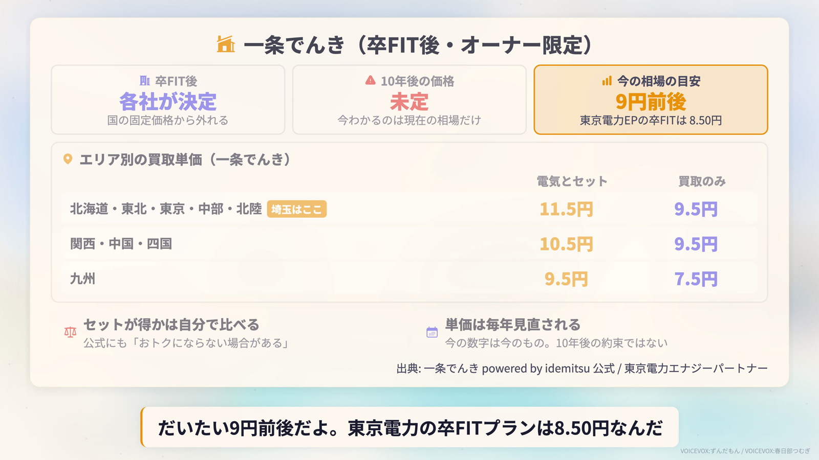 一条でんき（卒FIT後・オーナー限定）の解説図。卒FIT後は各社が単価を決定し国の固定価格から外れる。10年後の価格は未定で今わかるのは現在の相場のみ。今の相場の目安は9円前後で東京電力EPの卒FITは8.50円。一条でんきのエリア別買取単価は北海道・東北・東京・中部・北陸が電気とセットで11.5円、買取のみで9.5円（埼玉はここに該当）。関西・中国・四国は10.5円と9.5円。九州は9.5円と7.5円。セットが得かは自分で比べる必要があり公式にもおトクにならない場合があると明記。単価は毎年見直される
