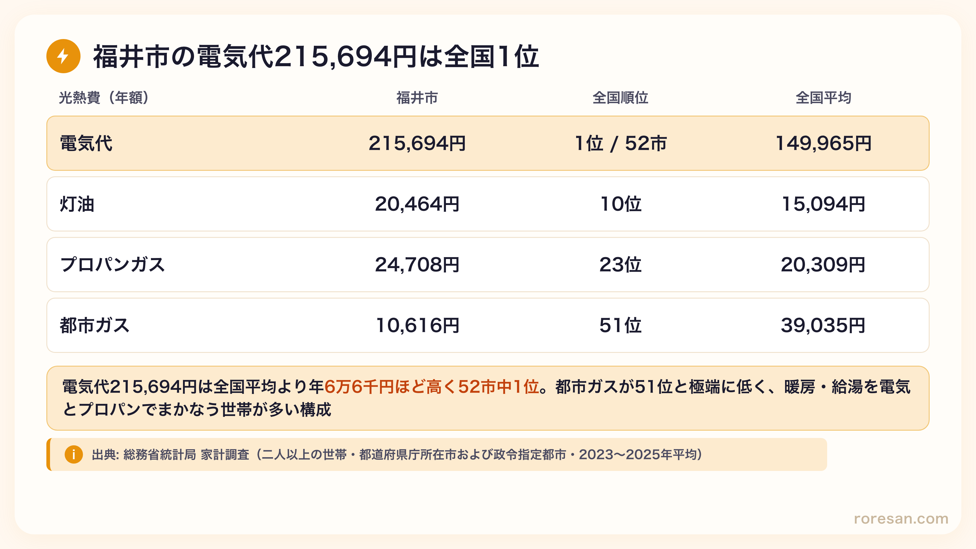 福井市の光熱費。電気代215,694円で52市中1位（全国平均149,965円）、灯油20,464円で10位、プロパンガス24,708円で23位、都市ガス10,616円で51位