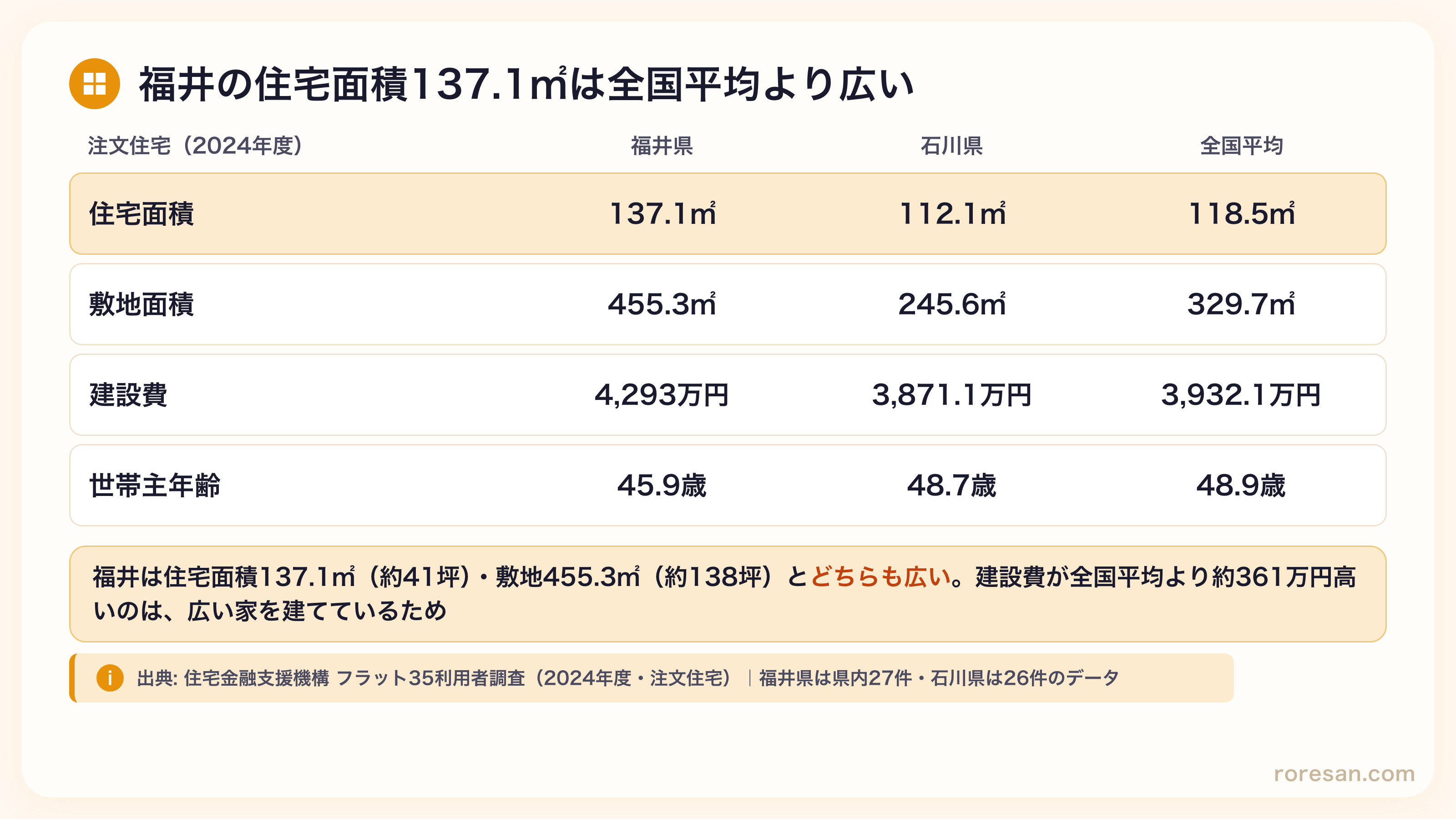 福井県の注文住宅は住宅面積137.1㎡・敷地面積455.3㎡・建設費4,293万円・世帯主年齢45.9歳。石川県は112.1㎡・245.6㎡・3,871.1万円・48.7歳。全国平均は118.5㎡・329.7㎡・3,932.1万円・48.9歳