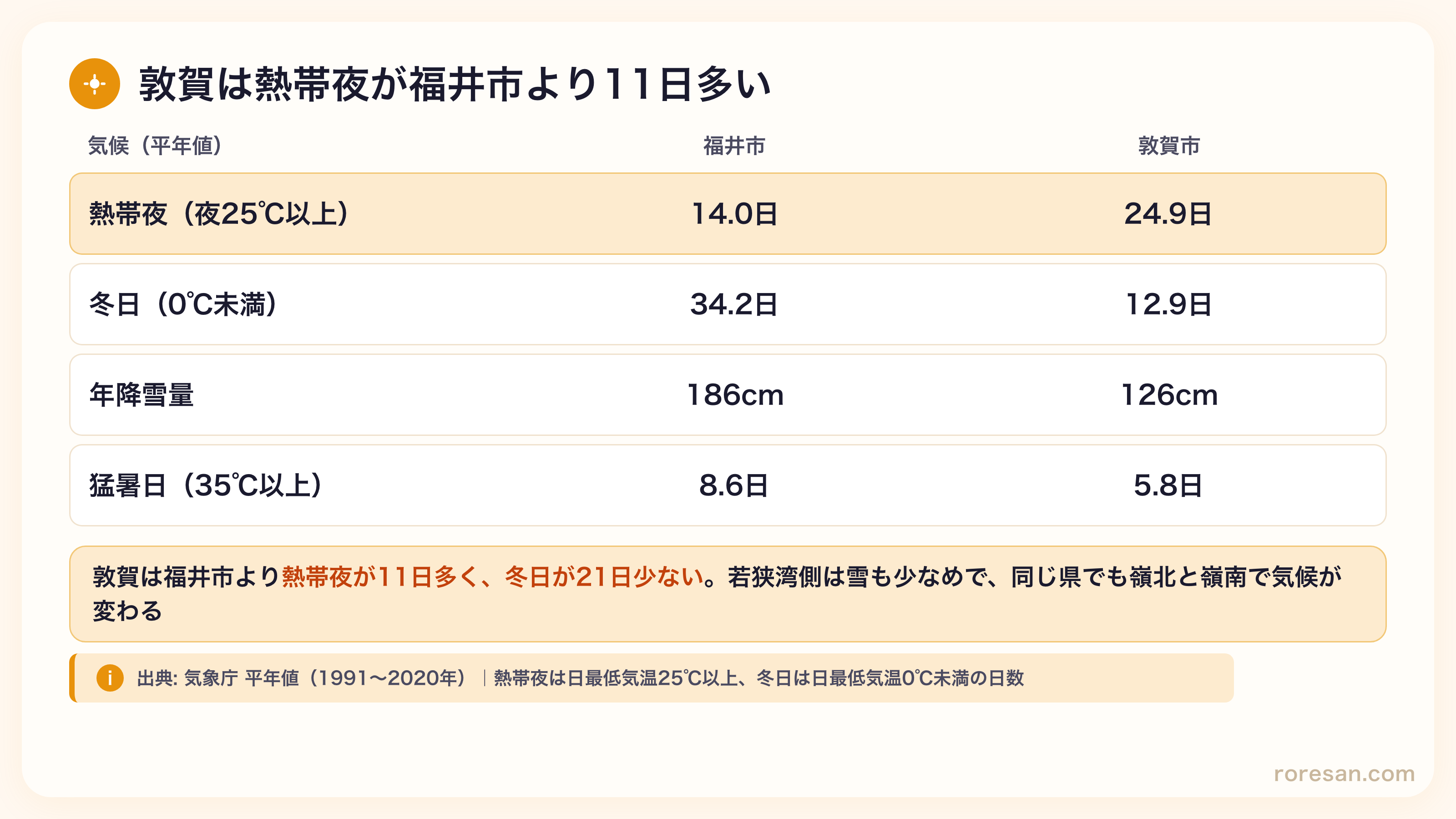 福井市の熱帯夜14.0日・冬日34.2日・年降雪量186cm・猛暑日8.6日。敦賀市は熱帯夜24.9日・冬日12.9日・年降雪量126cm・猛暑日5.8日
