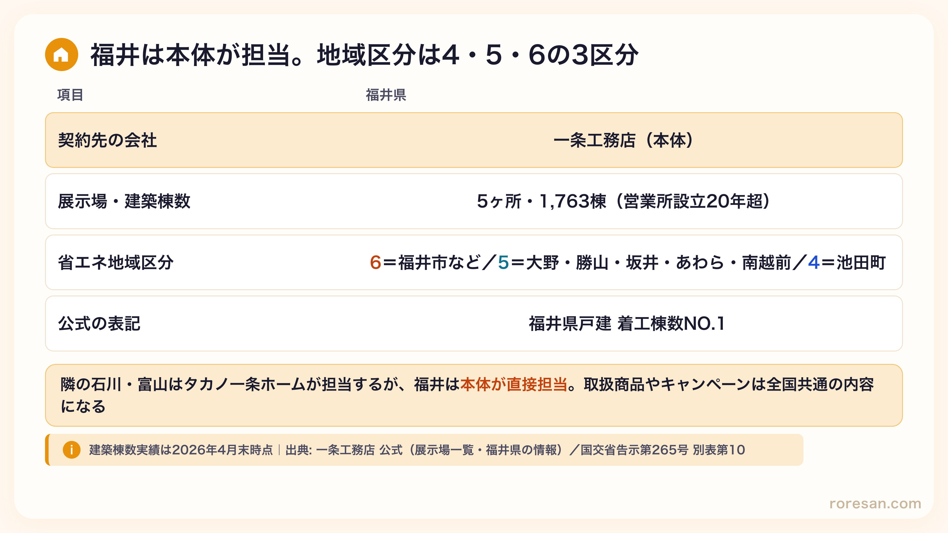 福井県は契約先が一条工務店（本体）、展示場5ヶ所・建築棟数1,763棟・営業所設立20年超、省エネ地域区分は6＝福井市など／5＝大野・勝山・坂井・あわら・南越前／4＝池田町、公式表記は福井県戸建 着工棟数NO.1