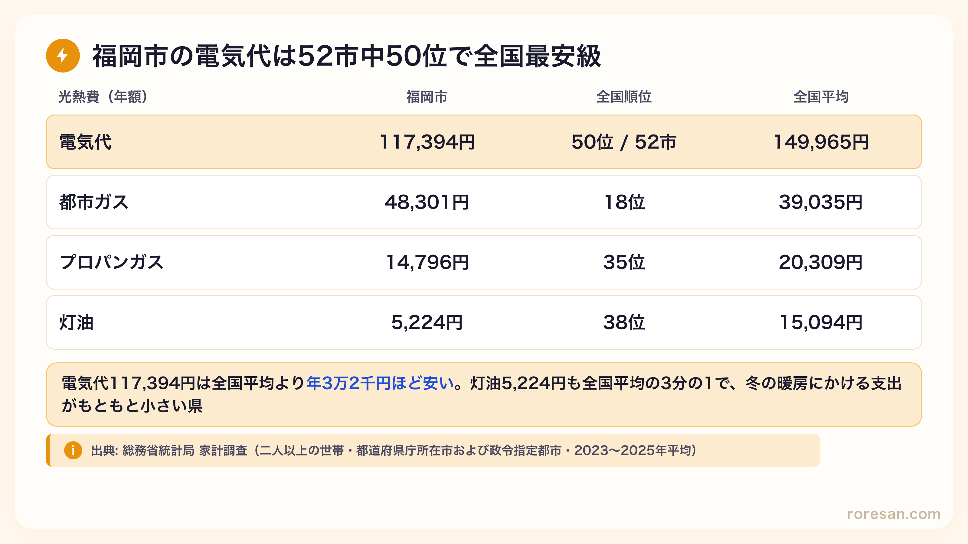 福岡市の光熱費（年額）と全国順位。電気代117,394円は52市中50位で全国平均149,965円より安い、都市ガス48,301円は18位、プロパンガス14,796円は35位、灯油5,224円は38位