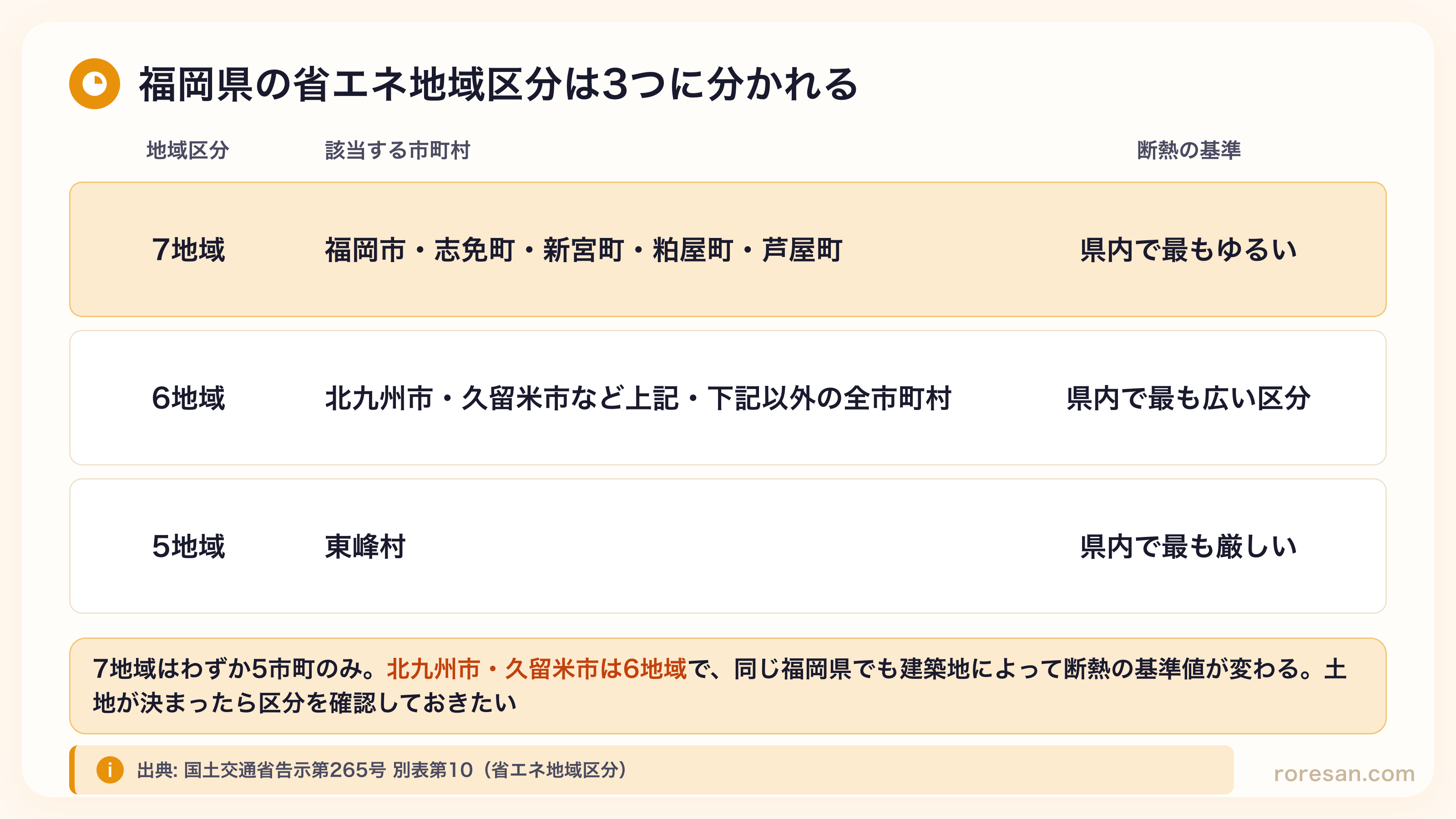福岡県の省エネ地域区分。7地域は福岡市・志免町・新宮町・粕屋町・芦屋町で県内で最もゆるい、6地域は北九州市・久留米市など上記以外の全市町村、5地域は東峰村で県内で最も厳しい
