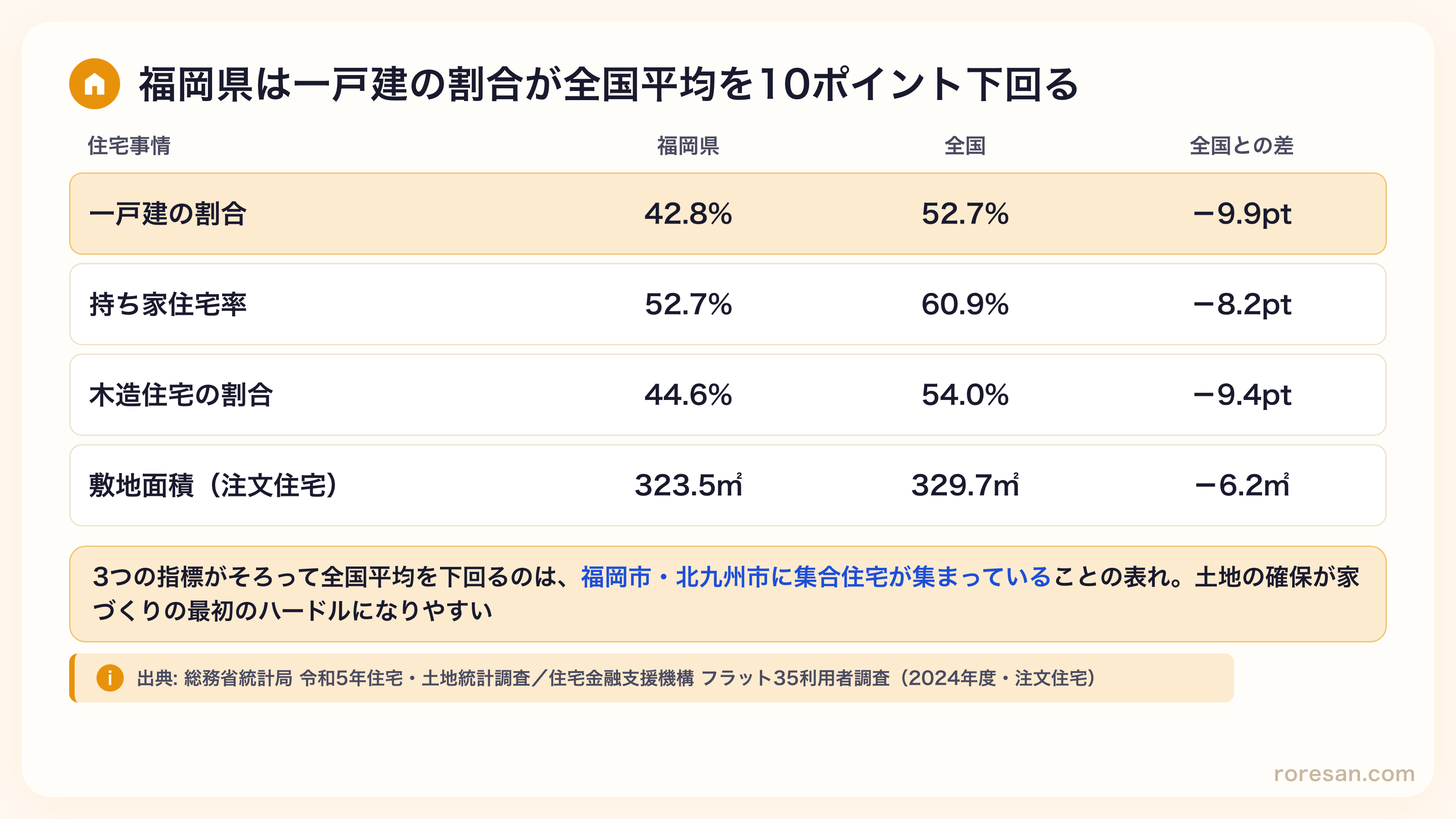 福岡県の住宅事情。一戸建の割合42.8%は全国52.7%より9.9ポイント低い、持ち家住宅率52.7%は全国60.9%より8.2ポイント低い、木造住宅の割合44.6%は全国54.0%より9.4ポイント低い、敷地面積323.5㎡は全国329.7㎡より6.2㎡狭い