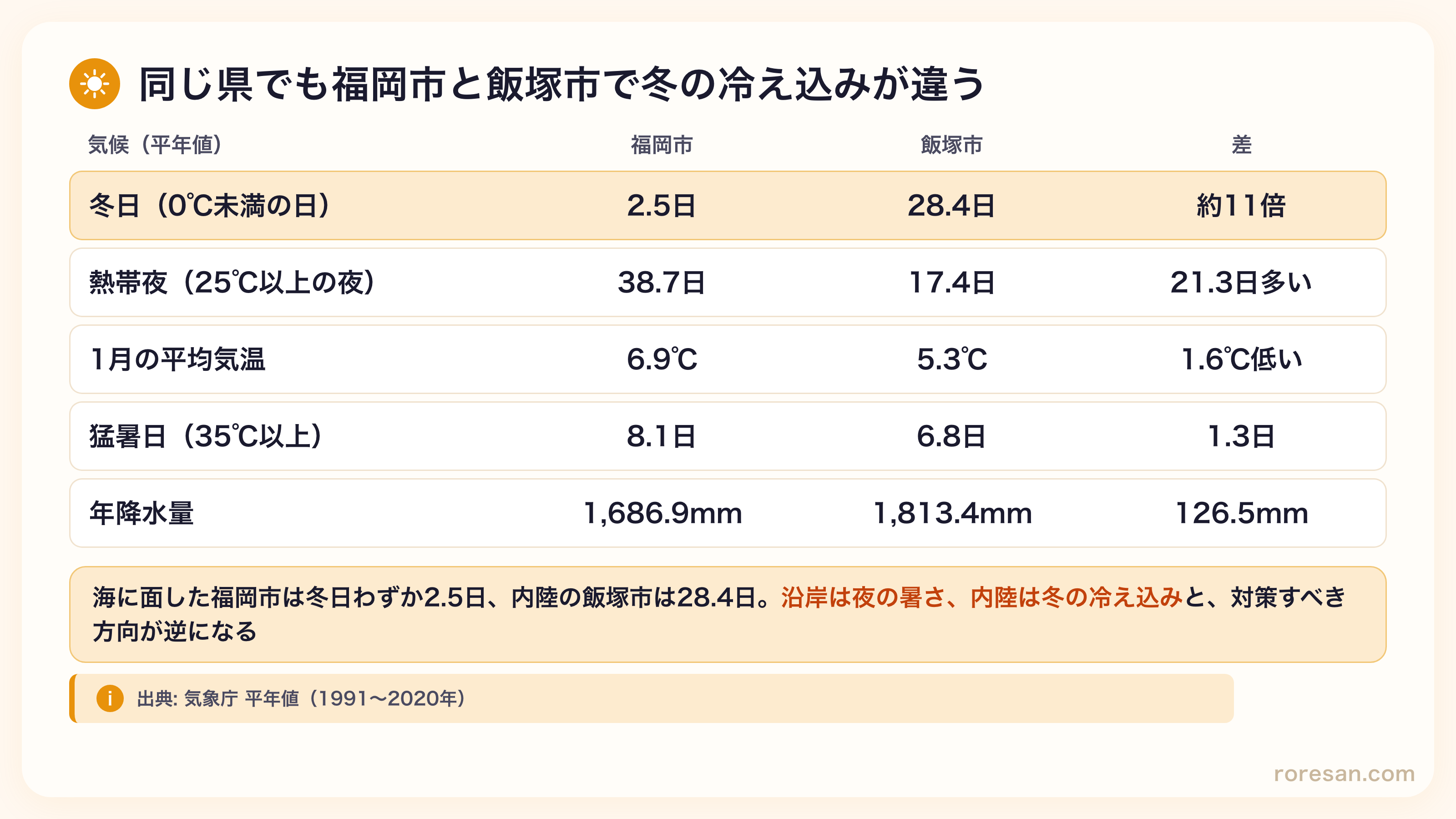 福岡市と飯塚市の気候比較。冬日は福岡市2.5日に対し飯塚市28.4日で約11倍、熱帯夜は福岡市38.7日で飯塚市17.4日より21.3日多い、1月の平均気温は福岡市6.9℃で飯塚市5.3℃、猛暑日は福岡市8.1日と飯塚市6.8日、年降水量は福岡市1,686.9mmと飯塚市1,813.4mm