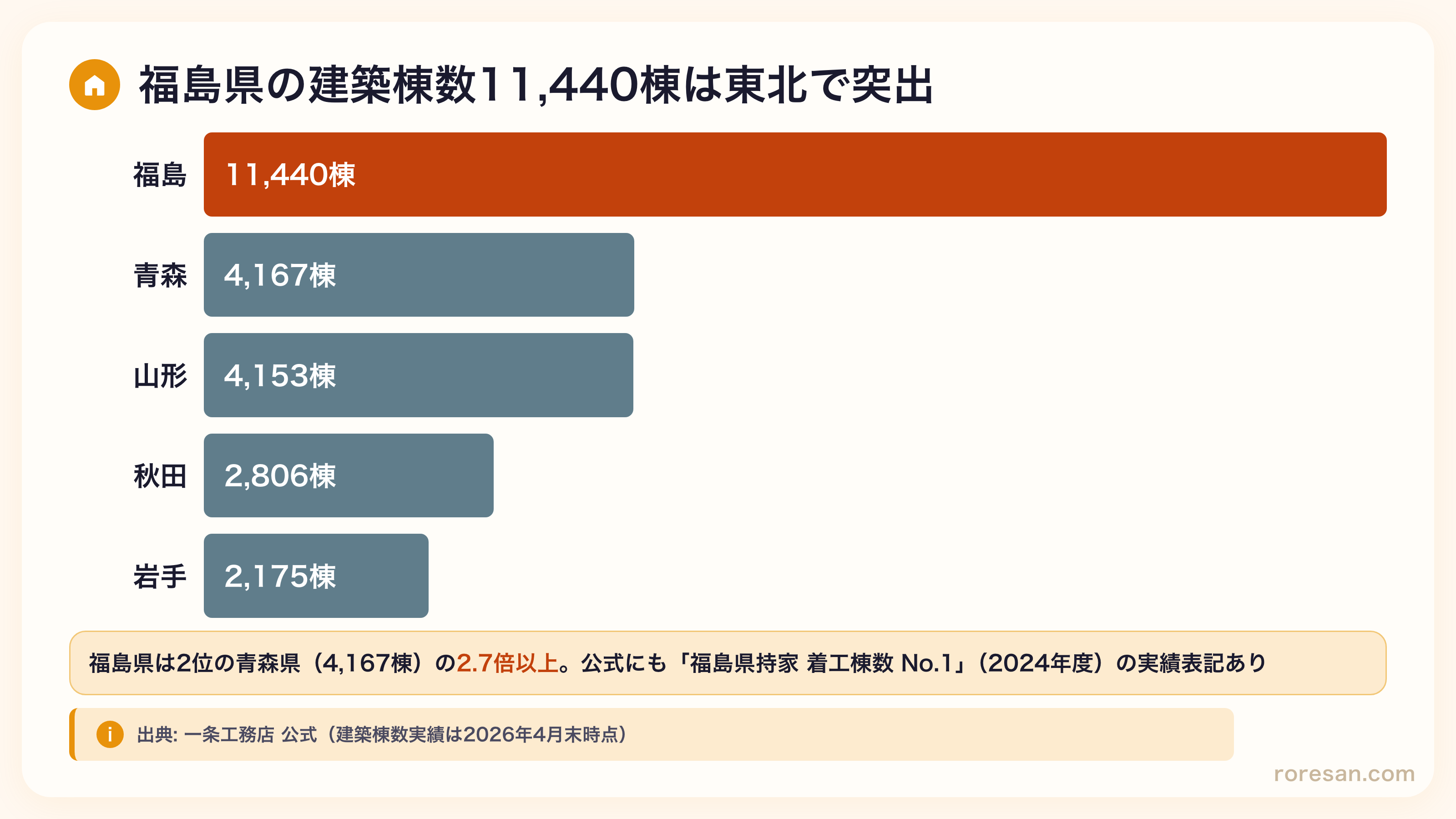 東北6県の一条工務店建築棟数実績比較。福島県11,440棟が突出して多く、山形県4,153棟、青森県4,167棟、秋田県2,806棟、岩手県2,175棟と続く。