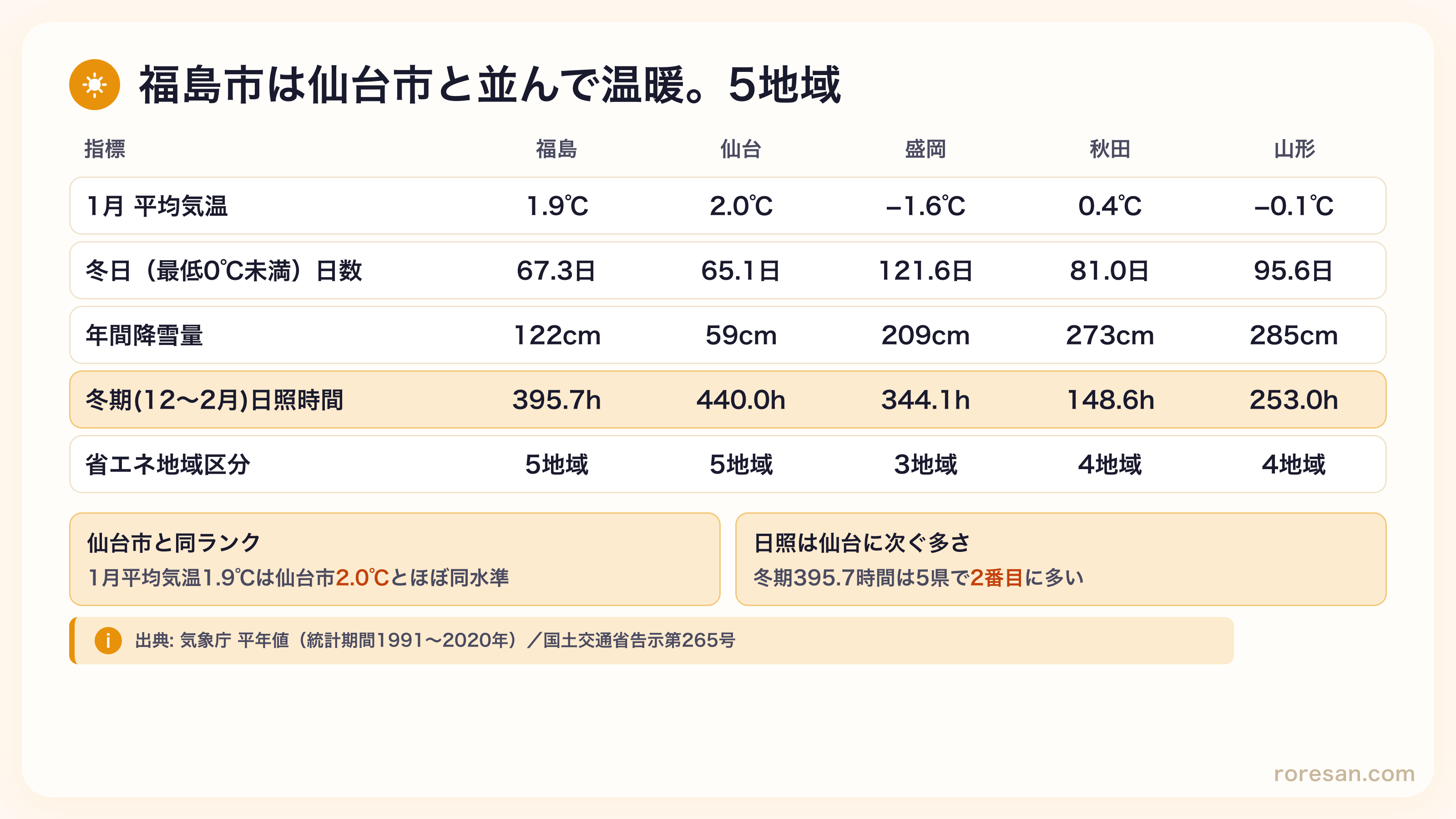 福島市と東北各県庁所在地・東京の気候比較。福島市の1月平均気温1.9度は仙台市2.0度に近い。冬期日照時間395.7時間は仙台市440.0時間に次いで多い。省エネ地域区分は5地域で仙台市と同ランク