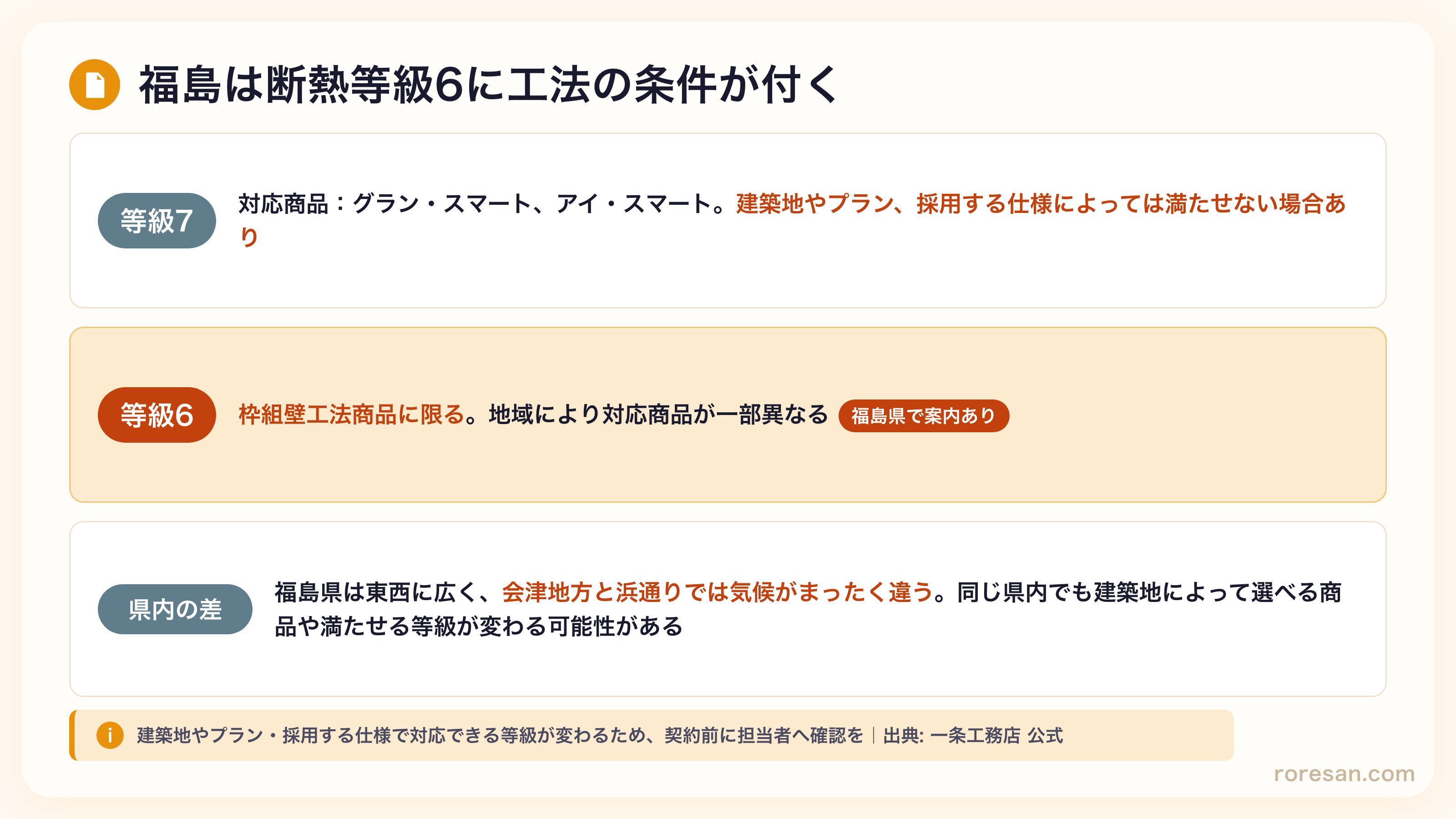 福島県の断熱等級の条件。断熱等級7はグラン・スマートとアイ・スマートが対応商品。断熱等級6は枠組壁工法の商品に限り、地域により対応商品が一部異なる