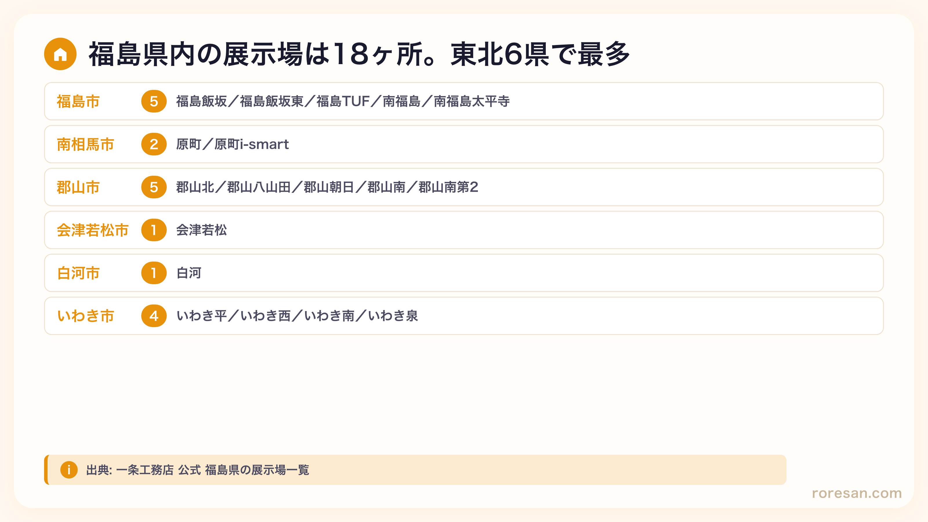 福島県内の一条工務店展示場18ヶ所の内訳。福島市5ヶ所、南相馬市2ヶ所、郡山市5ヶ所、会津若松市1ヶ所、白河市1ヶ所、いわき市4ヶ所