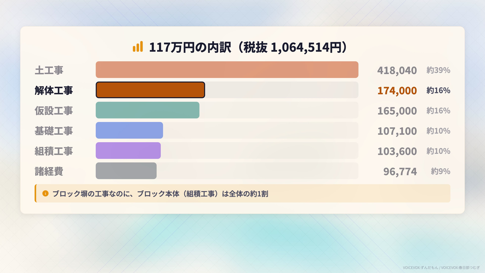 一次外構117万円の工種別内訳グラフ。土工事418,040円（約39%）、解体工事174,000円（約16%）、仮設工事165,000円（約16%）、基礎工事107,100円（約10%）、組積工事103,600円（約10%）、諸経費96,774円（約9%）