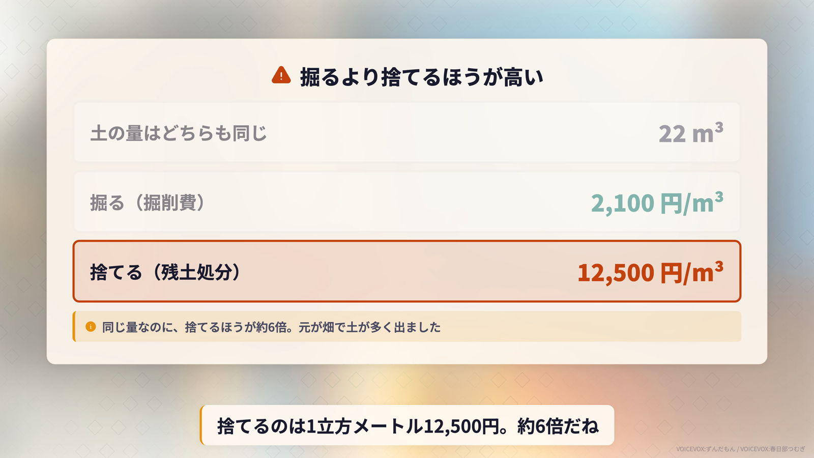 掘る費用と捨てる費用の比較。土の量はどちらも22立方メートルで同じだが、掘るのは1立方メートル2,100円、捨てるのは12,500円で約6倍
