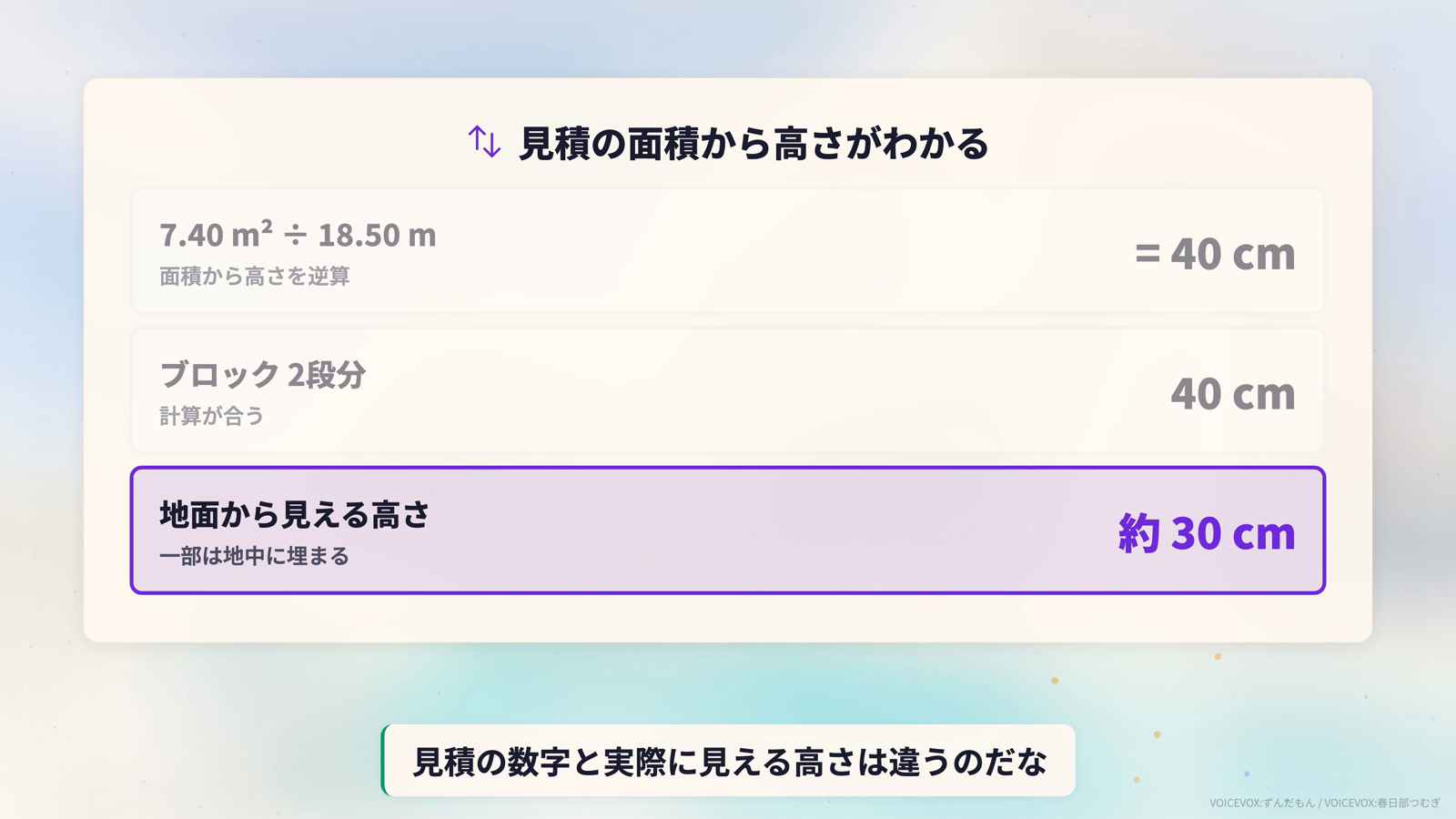 見積の面積からブロックの高さを逆算。7.40m²÷18.50m＝40cmでブロック2段分、ただし一部が地中に埋まるため地面から見える高さは約30cm