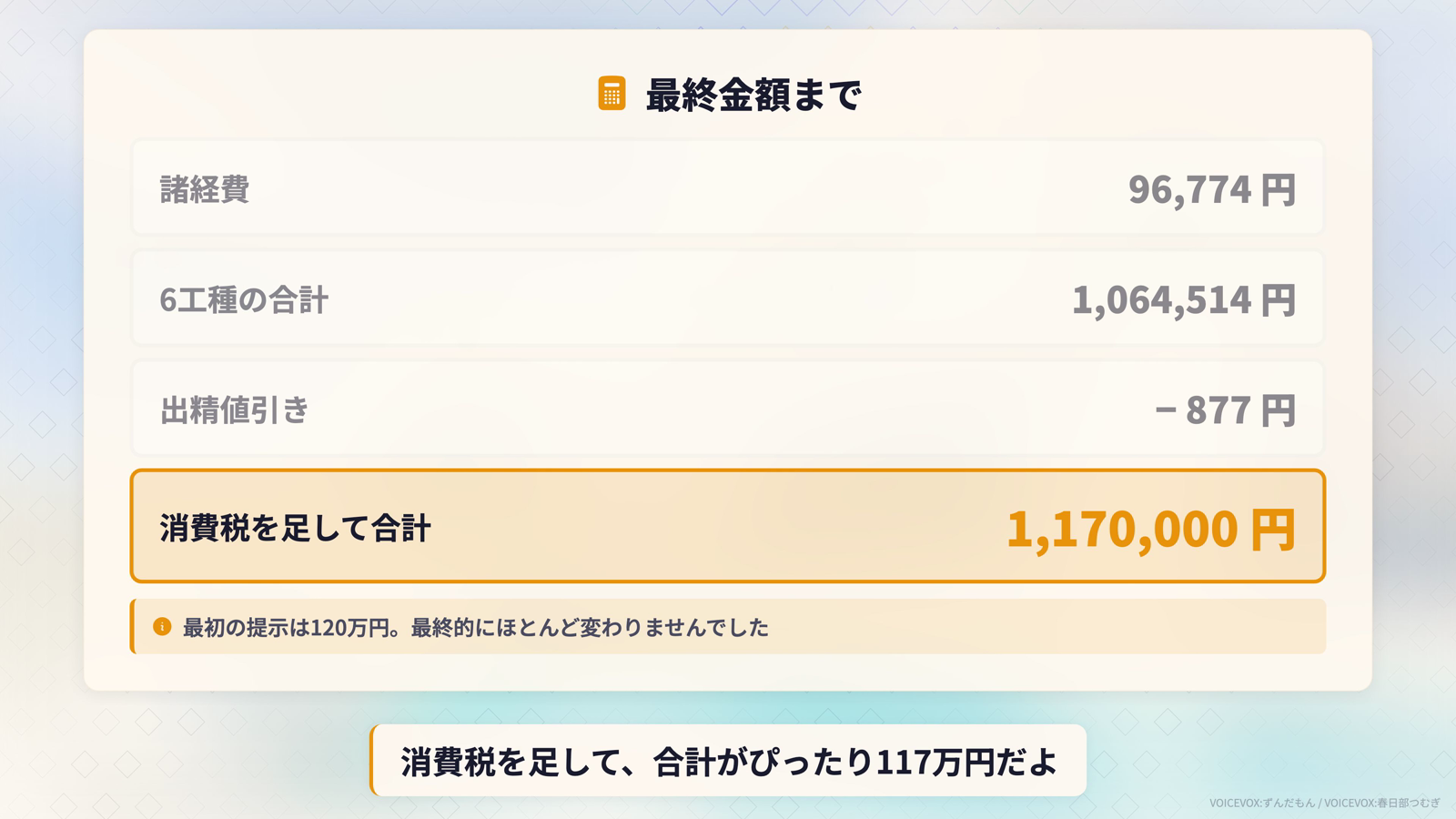 最終金額までの積み上げ。諸経費96,774円、6工種の合計1,064,514円、出精値引き-877円、消費税を足して合計1,170,000円