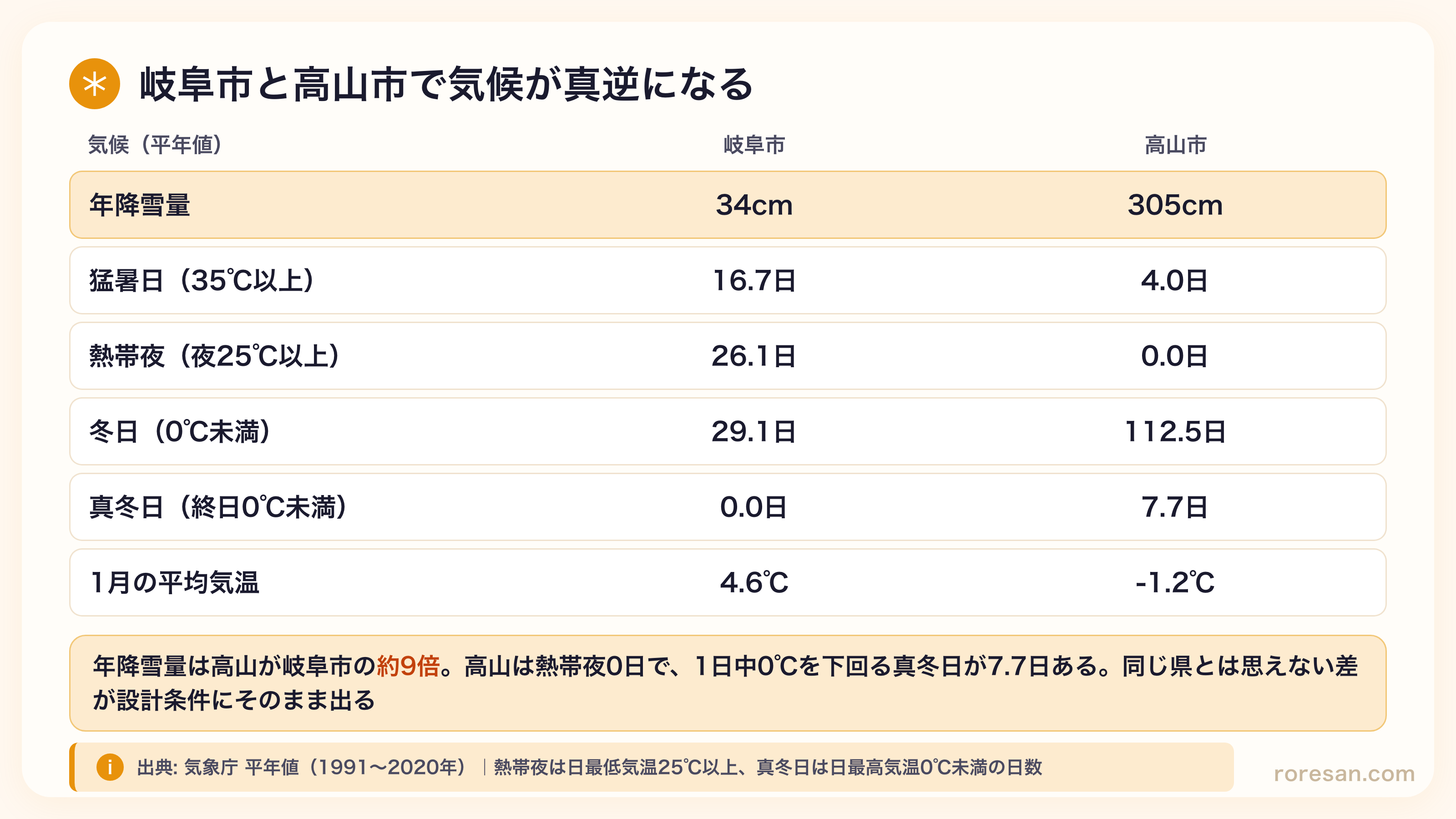 岐阜市と高山市の気候比較。年降雪量は岐阜市34cm・高山市305cm、猛暑日は16.7日と4.0日、熱帯夜は26.1日と0.0日、冬日は29.1日と112.5日、真冬日は0.0日と7.7日、1月平均気温は4.6℃とマイナス1.2℃