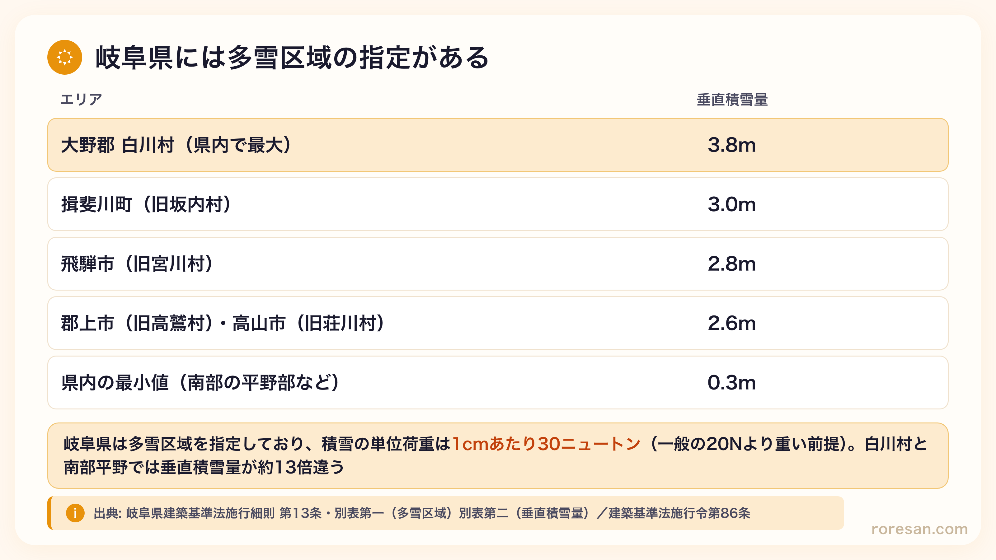 岐阜県の垂直積雪量。大野郡白川村3.8m、揖斐川町（旧坂内村）3.0m、飛騨市（旧宮川村）2.8m、郡上市（旧高鷲村）・高山市（旧荘川村）2.6m、県内最小値は南部平野など0.3m
