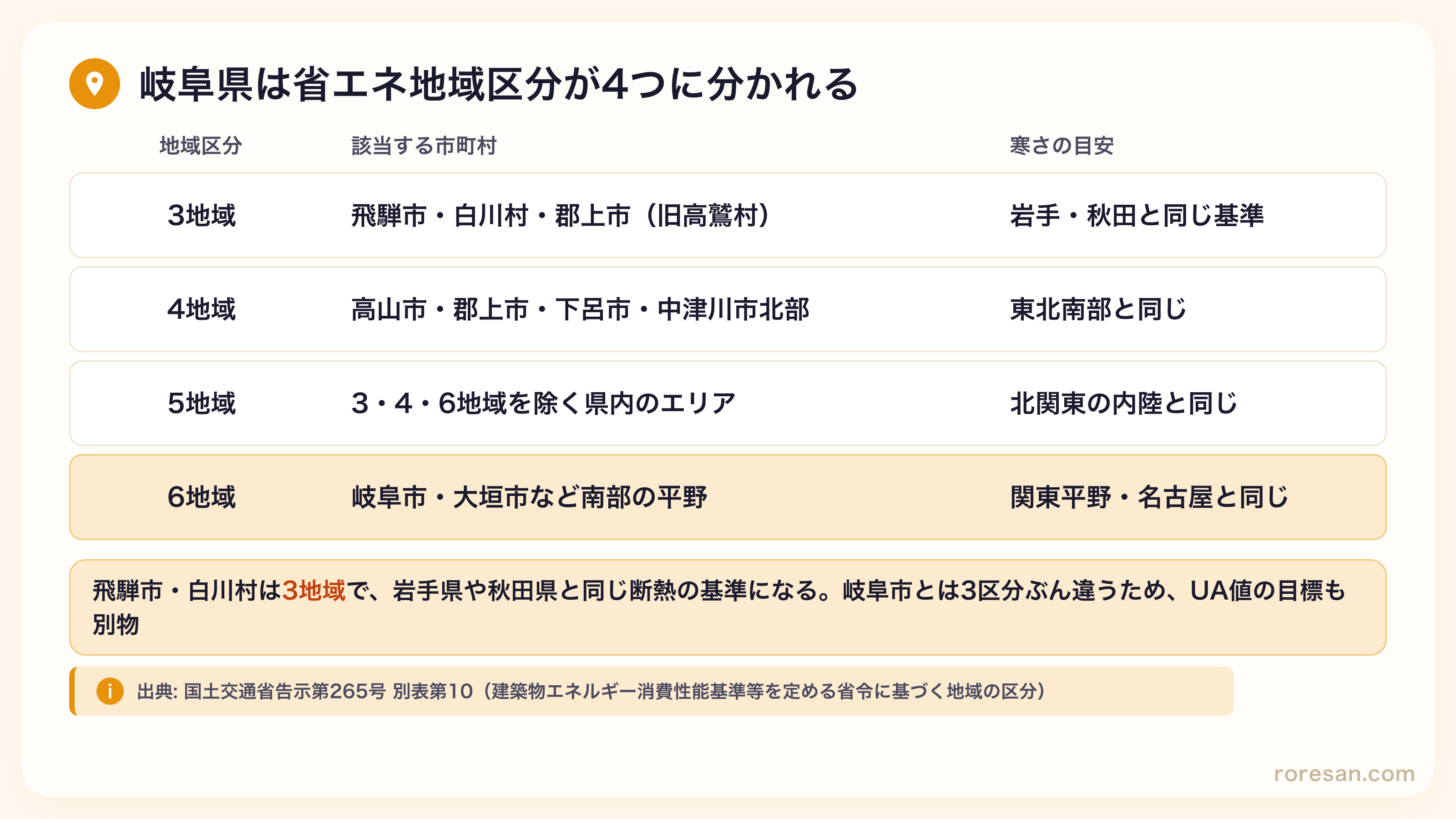 岐阜県の省エネ地域区分。3地域は飛騨市・白川村・郡上市（旧高鷲村）、4地域は高山市・郡上市・下呂市・中津川市北部、5地域は3・4・6地域を除く県内エリア、6地域は岐阜市・大垣市など南部の平野