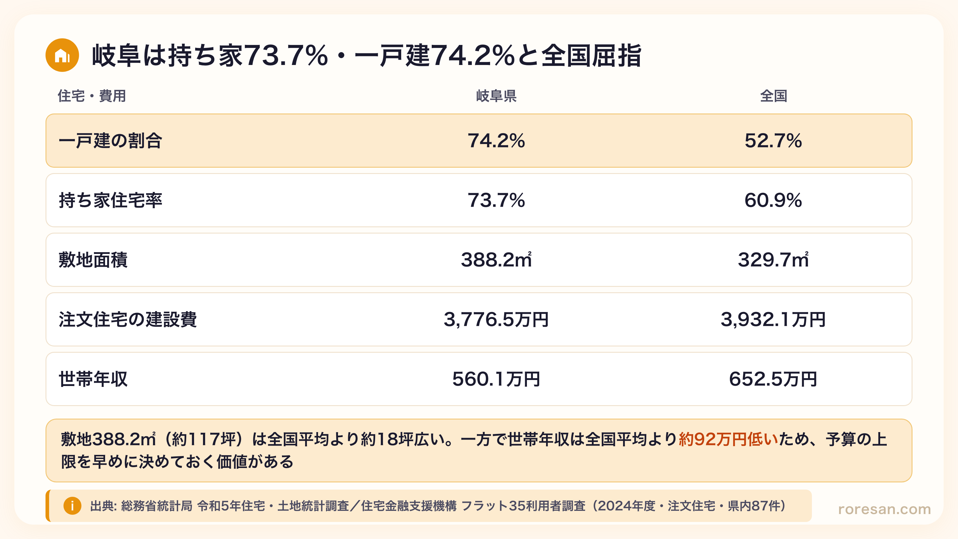 岐阜県の一戸建の割合74.2%（全国52.7%）、持ち家住宅率73.7%（全国60.9%）、敷地面積388.2㎡（全国329.7㎡）、注文住宅の建設費3,776.5万円（全国3,932.1万円）、世帯年収560.1万円（全国652.5万円）