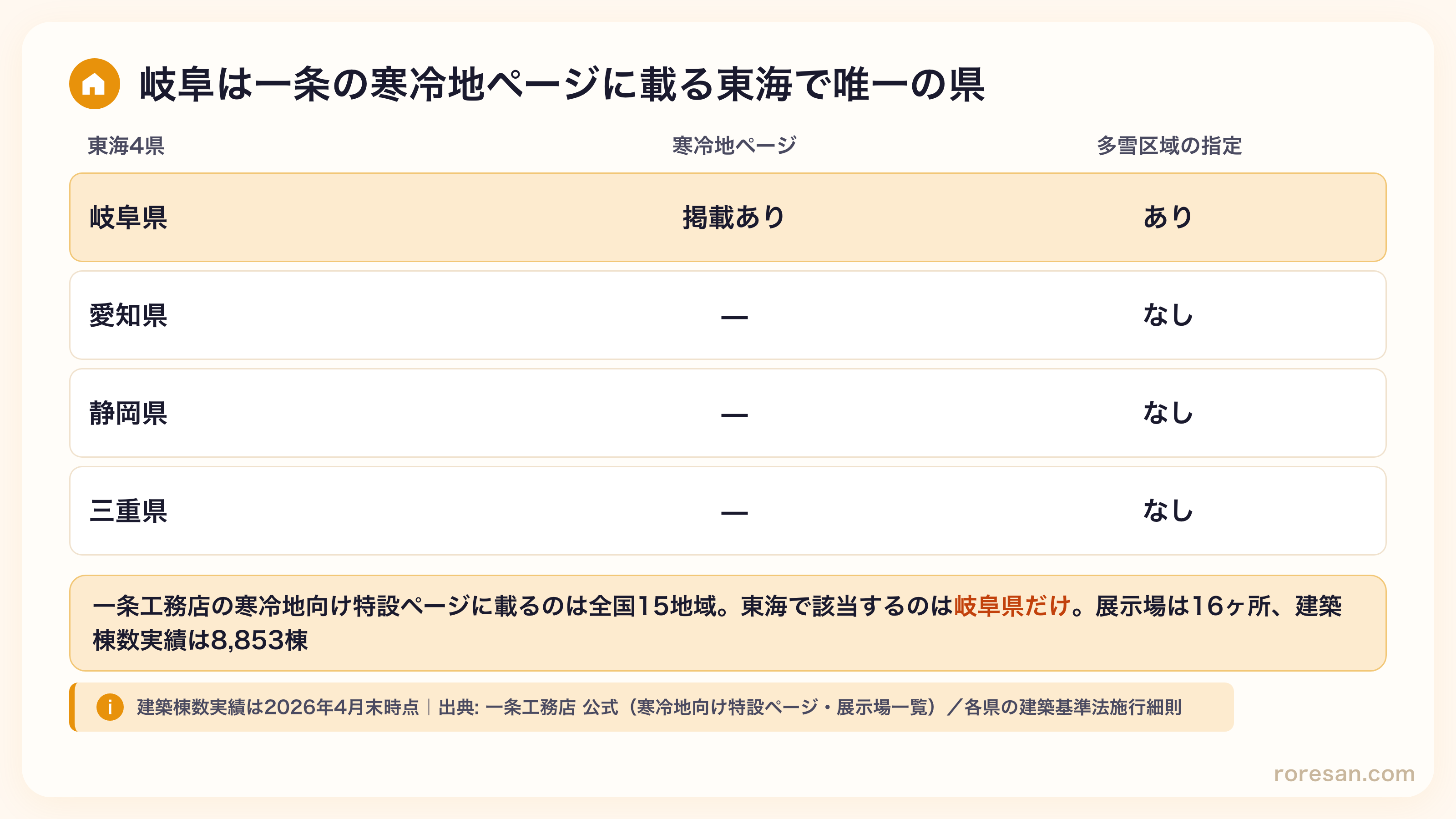 東海4県の比較。岐阜県は一条工務店の寒冷地向け特設ページに掲載あり・多雪区域の指定あり。愛知県・静岡県・三重県はいずれも掲載なし・多雪区域の指定なし
