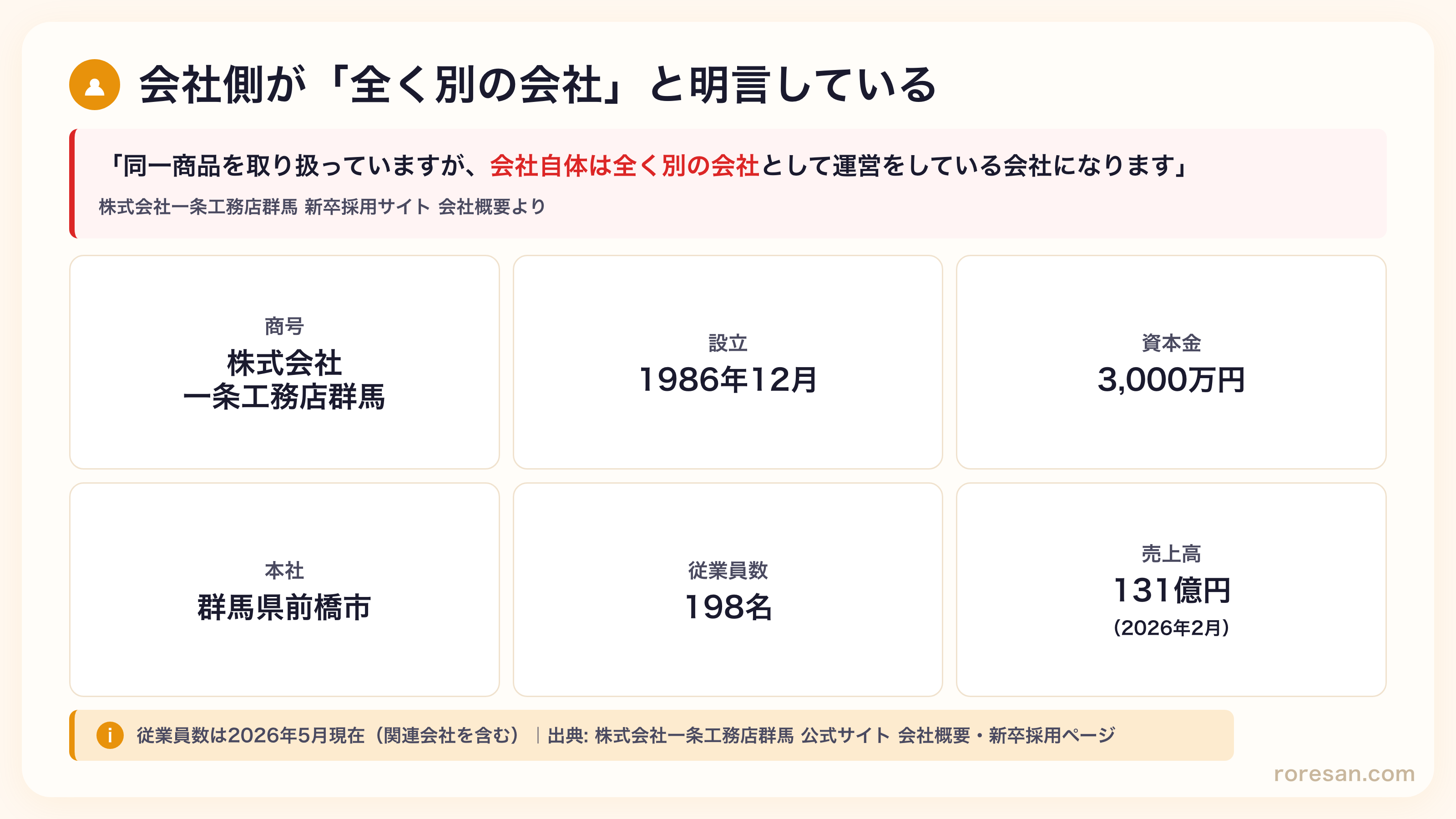 株式会社一条工務店群馬の会社概要。設立1986年12月、資本金3,000万円、従業員198名、本社は前橋市、売上高131億5,955万円。同社は「同一商品を取り扱っていますが、会社自体は全く別の会社として運営をしている」と説明
