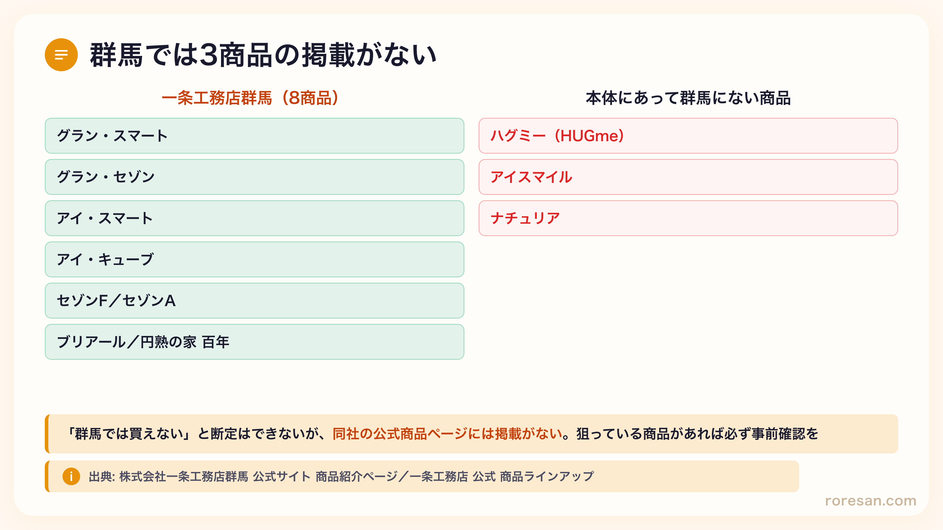 一条工務店群馬の取扱商品8つ（グラン・スマート、グラン・セゾン、アイ・スマート、アイ・キューブ、セゾンF、セゾンA、ブリアール、円熟の家 百年）。他県で選べるハグミー・アイスマイル・ナチュリアの扱いがない