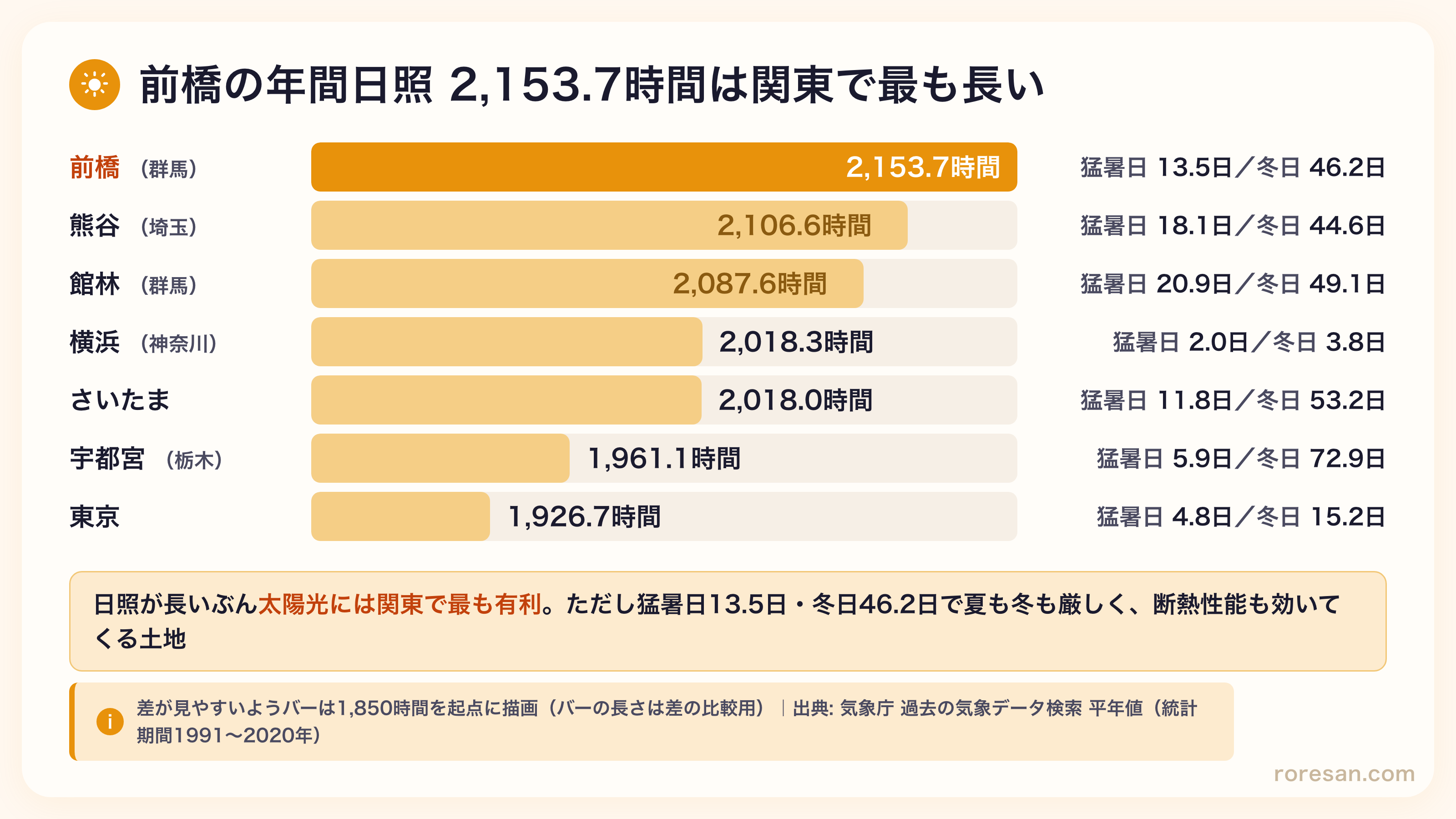 前橋の年間日照時間2,153.7時間は関東7都県で最長。熊谷2,106.6時間、館林2,087.6時間、さいたま2,018.0時間、宇都宮1,961.1時間、東京1,926.7時間。前橋は猛暑日13.5日・冬日46.2日で夏も冬も厳しい