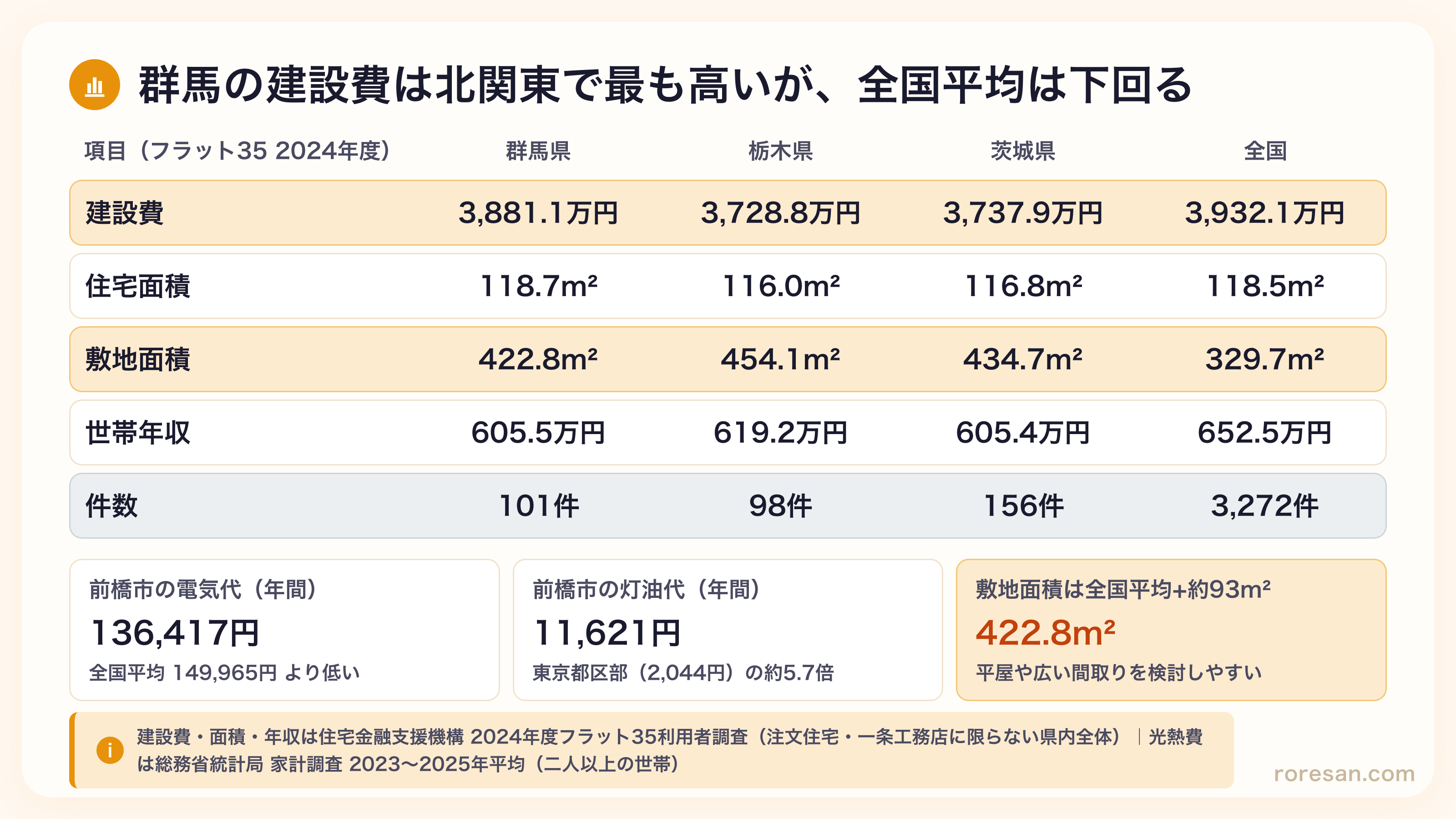 群馬県の注文住宅の建設費3,881.1万円は栃木3,728.8万円・茨城3,737.9万円より高いが全国平均3,932.1万円は下回る。敷地面積422.8m²は全国平均329.7m²を約93m²上回る。前橋市の電気代は年136,417円、灯油代は年11,621円