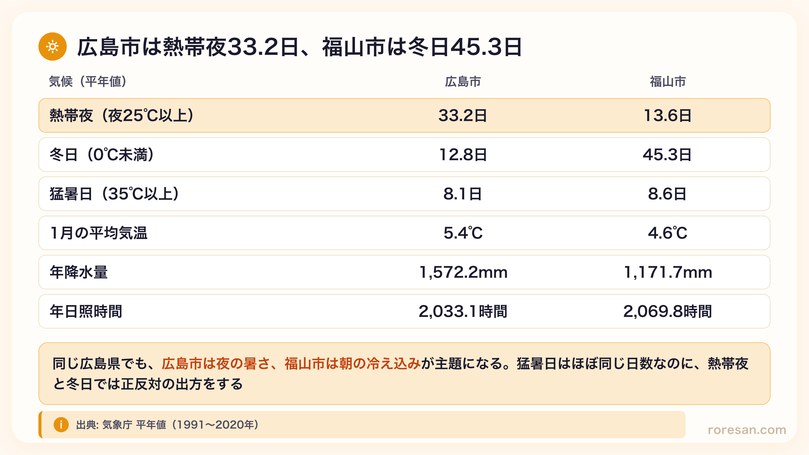 広島市と福山市の気候平年値。熱帯夜は33.2日と13.6日、冬日は12.8日と45.3日、猛暑日は8.1日と8.6日、1月の平均気温は5.4℃と4.6℃、年降水量は1,572.2mmと1,171.7mm、年日照時間は2,033.1時間と2,069.8時間