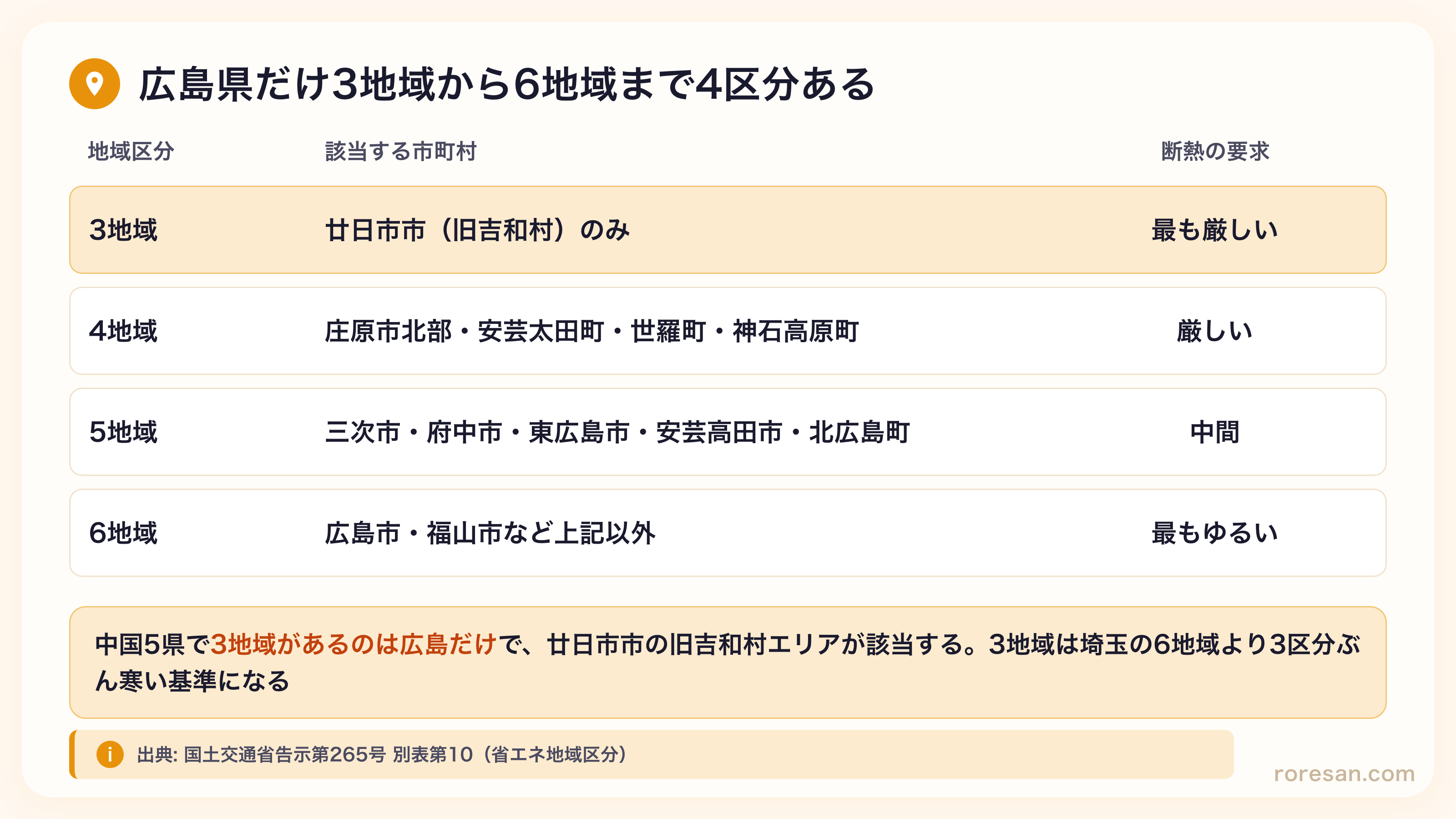 広島県の省エネ地域区分。3地域は廿日市市の旧吉和村のみで断熱の要求が最も厳しい、4地域は庄原市北部・安芸太田町・世羅町・神石高原町、5地域は三次市・府中市・東広島市・安芸高田市・北広島町、6地域は広島市・福山市など上記以外