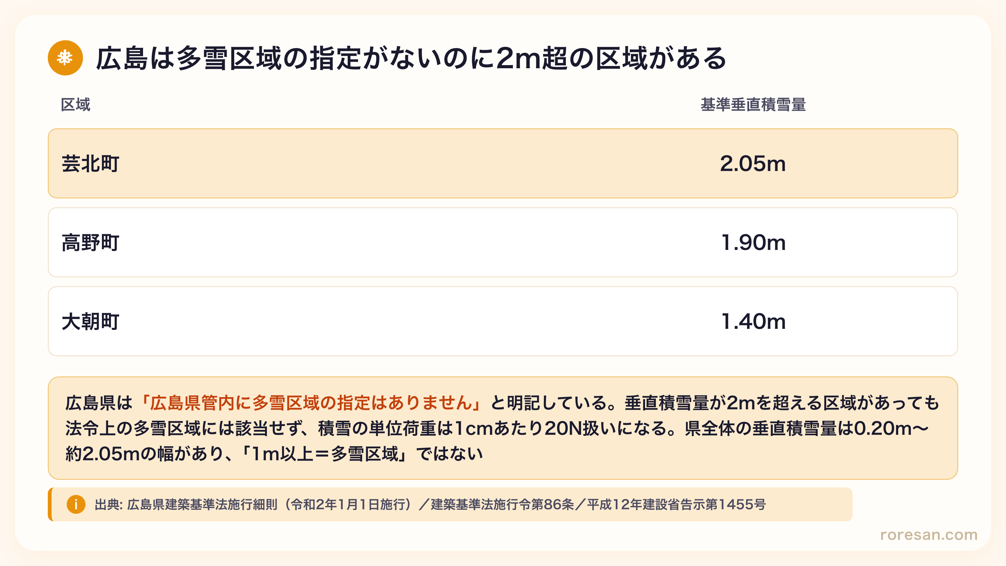 広島県の基準垂直積雪量。芸北町2.05m、高野町1.90m、大朝町1.40m。広島県は多雪区域の指定がないため積雪の単位荷重は1cmあたり20N扱い