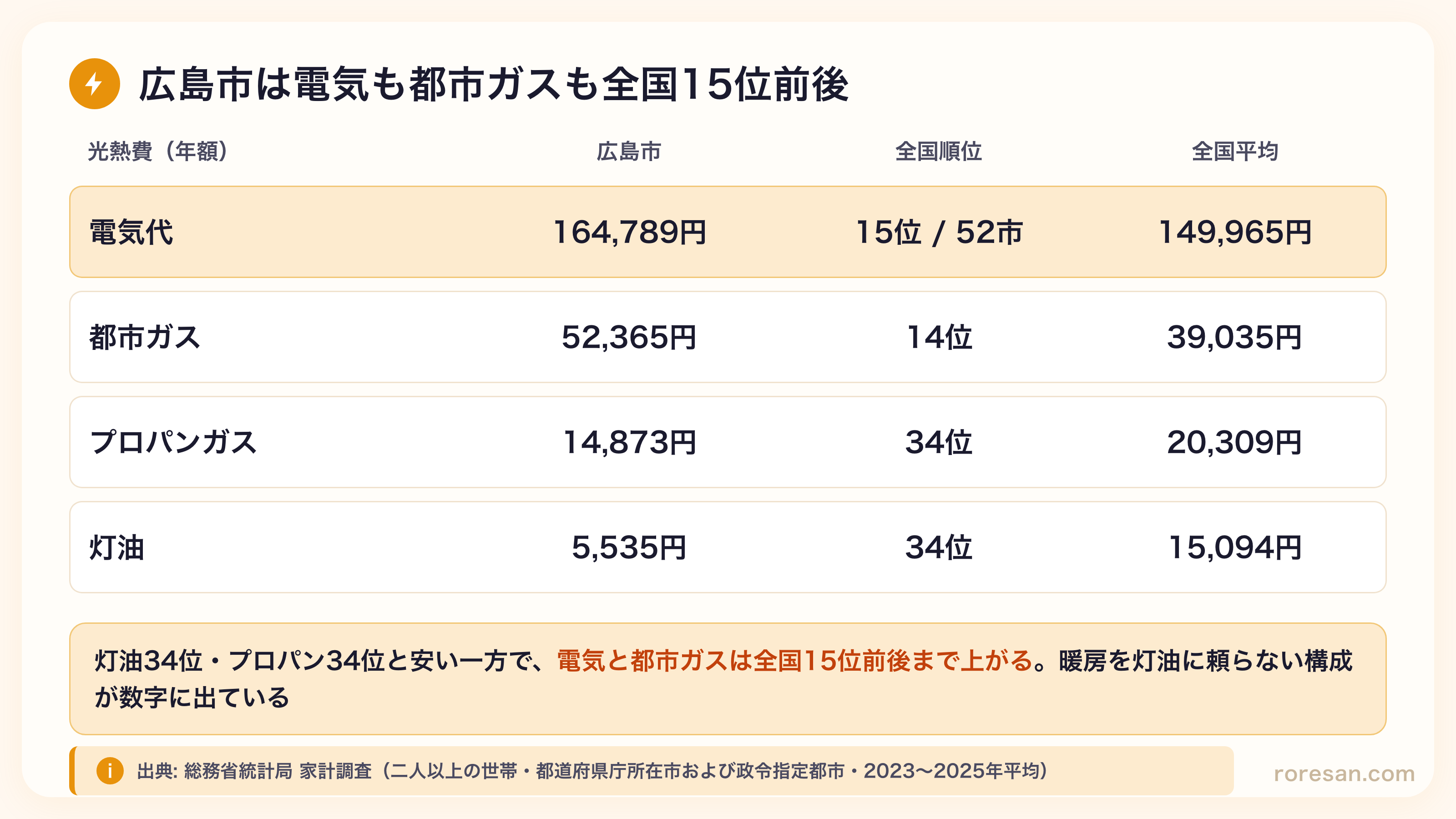 広島市の光熱費。電気代164,789円は52市中15位で全国平均149,965円、都市ガス52,365円は14位で平均39,035円、プロパンガス14,873円は34位で平均20,309円、灯油5,535円は34位で平均15,094円