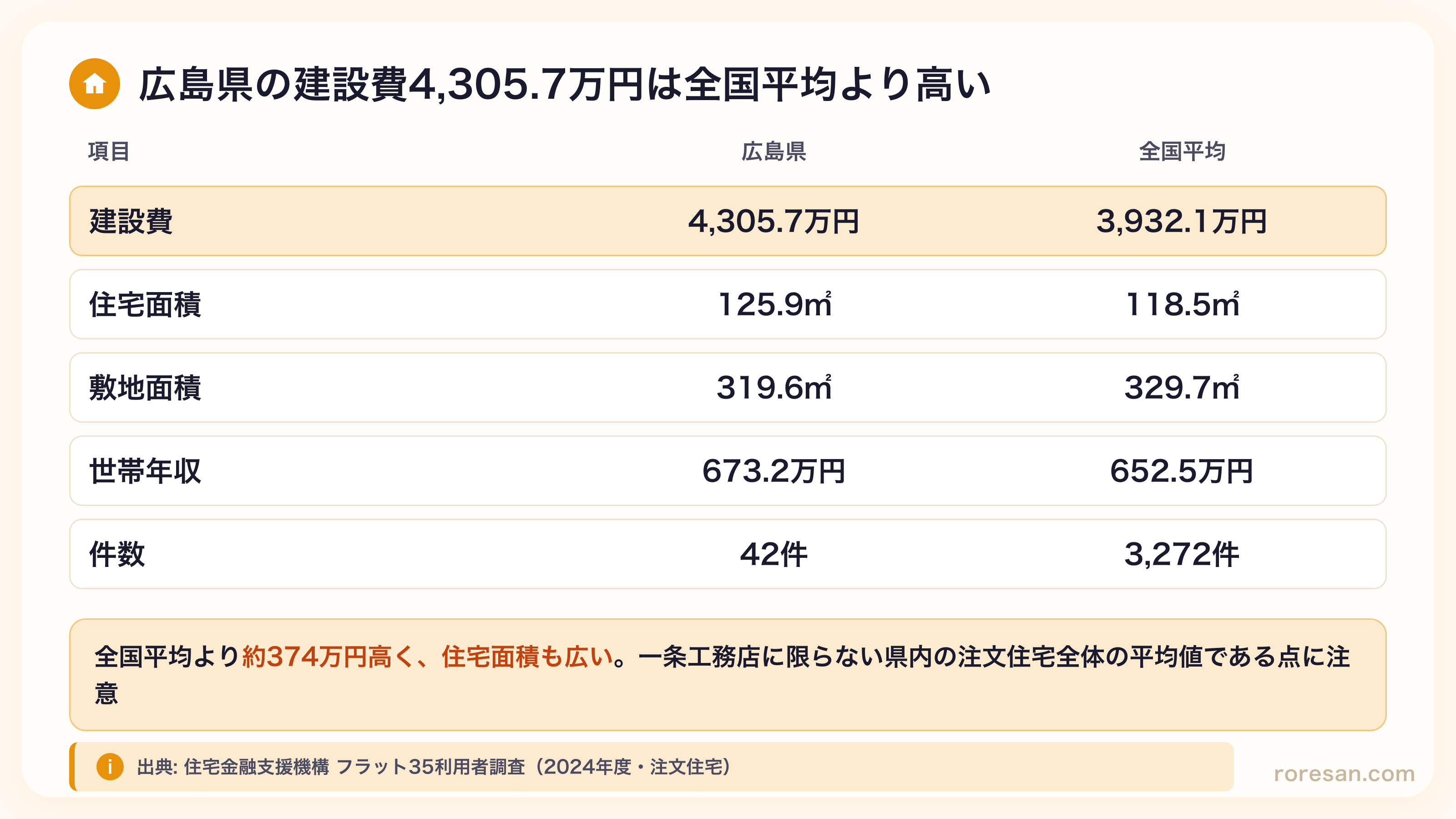 広島県の注文住宅。建設費4,305.7万円（全国平均3,932.1万円）、住宅面積125.9㎡（118.5㎡）、敷地面積319.6㎡（329.7㎡）、世帯年収673.2万円（652.5万円）、件数42件（3,272件）