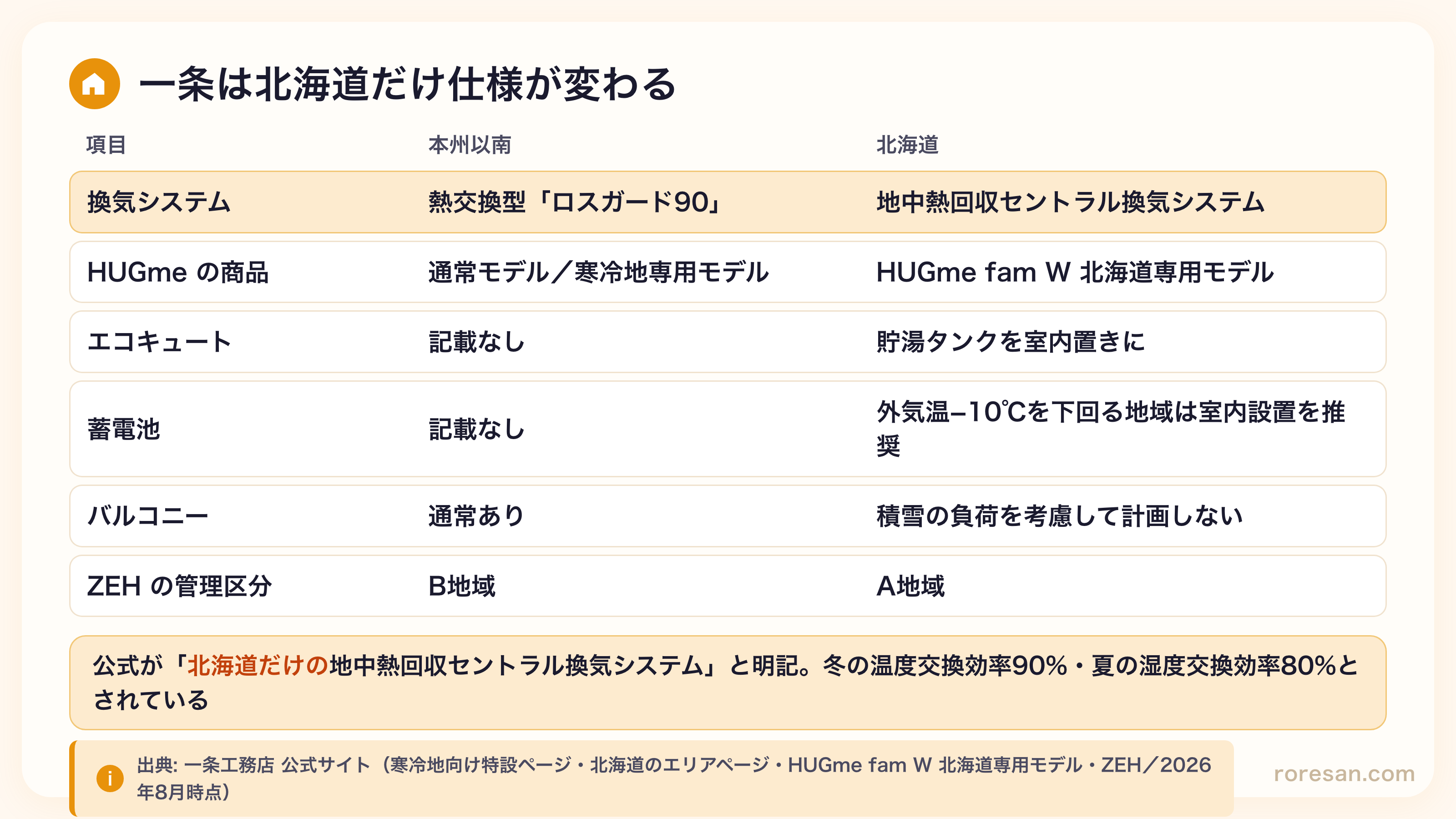 一条工務店の本州以南と北海道の仕様差。換気システムは熱交換型ロスガード90に対し地中熱回収セントラル換気システム。HUGmeは通常/寒冷地専用モデルに対しHUGme fam W 北海道専用モデル。エコキュートは貯湯タンクを室内置き。蓄電池は外気温−10℃を下回る地域で室内設置推奨。バルコニーは積雪の負荷を考慮して計画しない。ZEHの管理区分はB地域に対しA地域