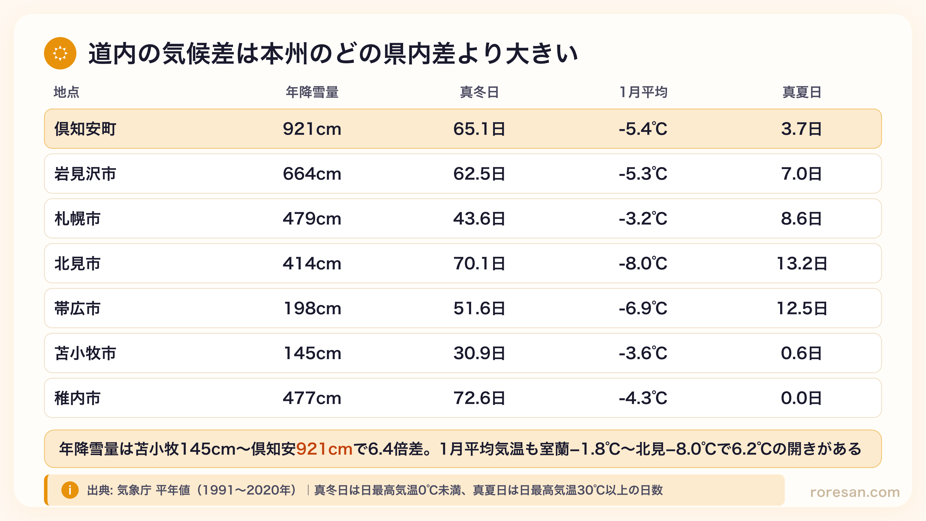 北海道7地点の気候。倶知安町は年降雪量921cm・真冬日65.1日・1月平均マイナス5.4℃・真夏日3.7日。岩見沢市664cm。札幌市479cm・43.6日・マイナス3.2℃・8.6日。北見市414cm・70.1日・マイナス8.0℃・13.2日。帯広市198cm。苫小牧市145cm。稚内市477cm・72.6日・真夏日0.0日