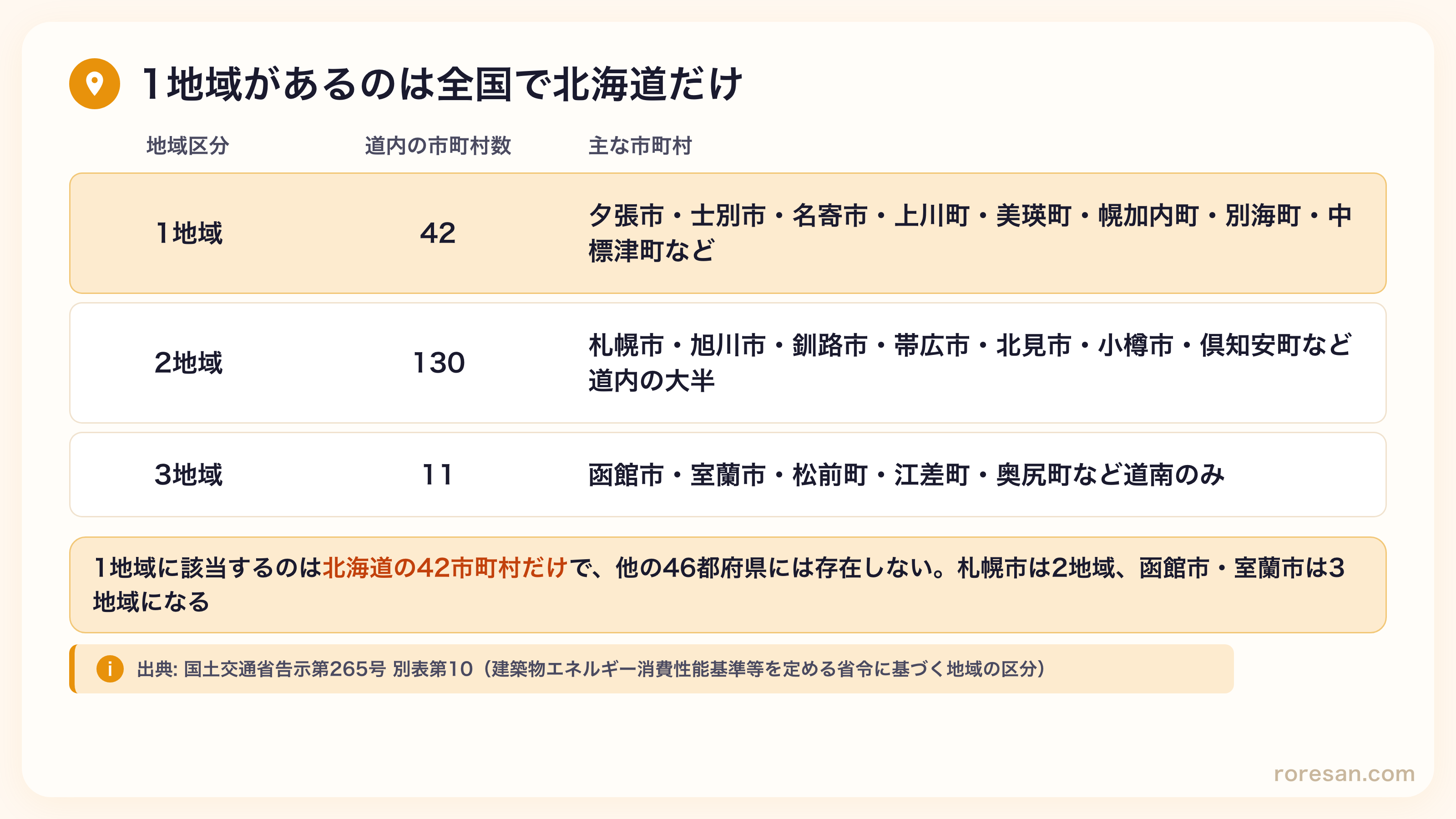 北海道の省エネ地域区分。1地域は42市町村（夕張市・士別市・名寄市・上川町・美瑛町・幌加内町・別海町・中標津町など）、2地域は130市町村（札幌市・旭川市・釧路市・帯広市・北見市・小樽市・倶知安町など）、3地域は11市町村（函館市・室蘭市・松前町・江差町・奥尻町など道南のみ）