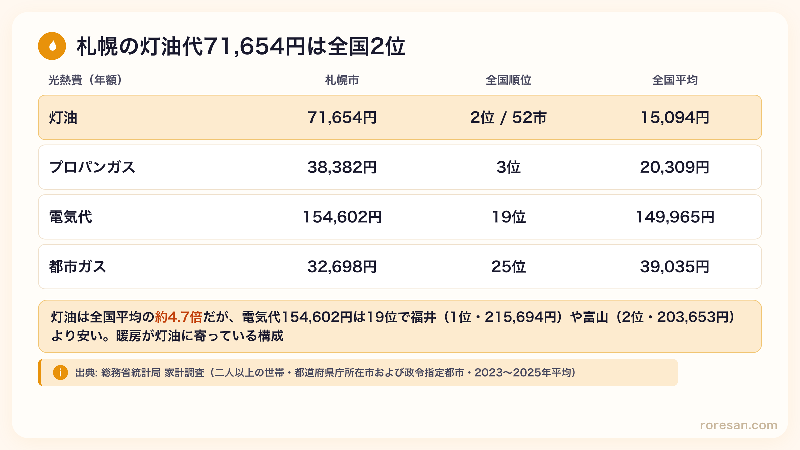 札幌市の光熱費。灯油71,654円で52市中2位（全国平均15,094円）、プロパンガス38,382円で3位、電気代154,602円で19位、都市ガス32,698円で25位