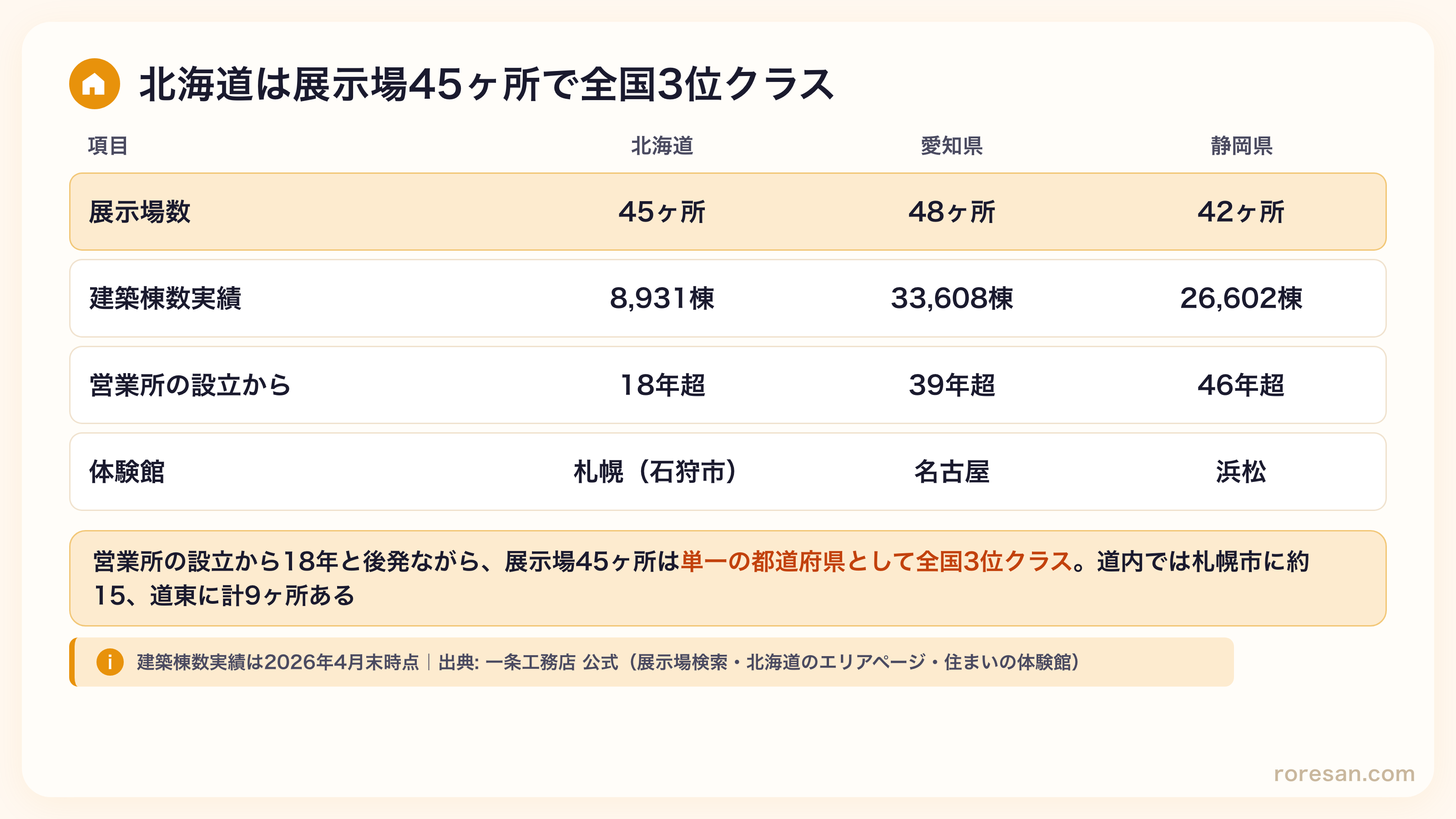 北海道の一条工務店は展示場45ヶ所・建築棟数8,931棟・営業所設立18年超・体験館は札幌（石狩市）。愛知県は48ヶ所・33,608棟・39年超・名古屋。静岡県は42ヶ所・26,602棟・46年超・浜松