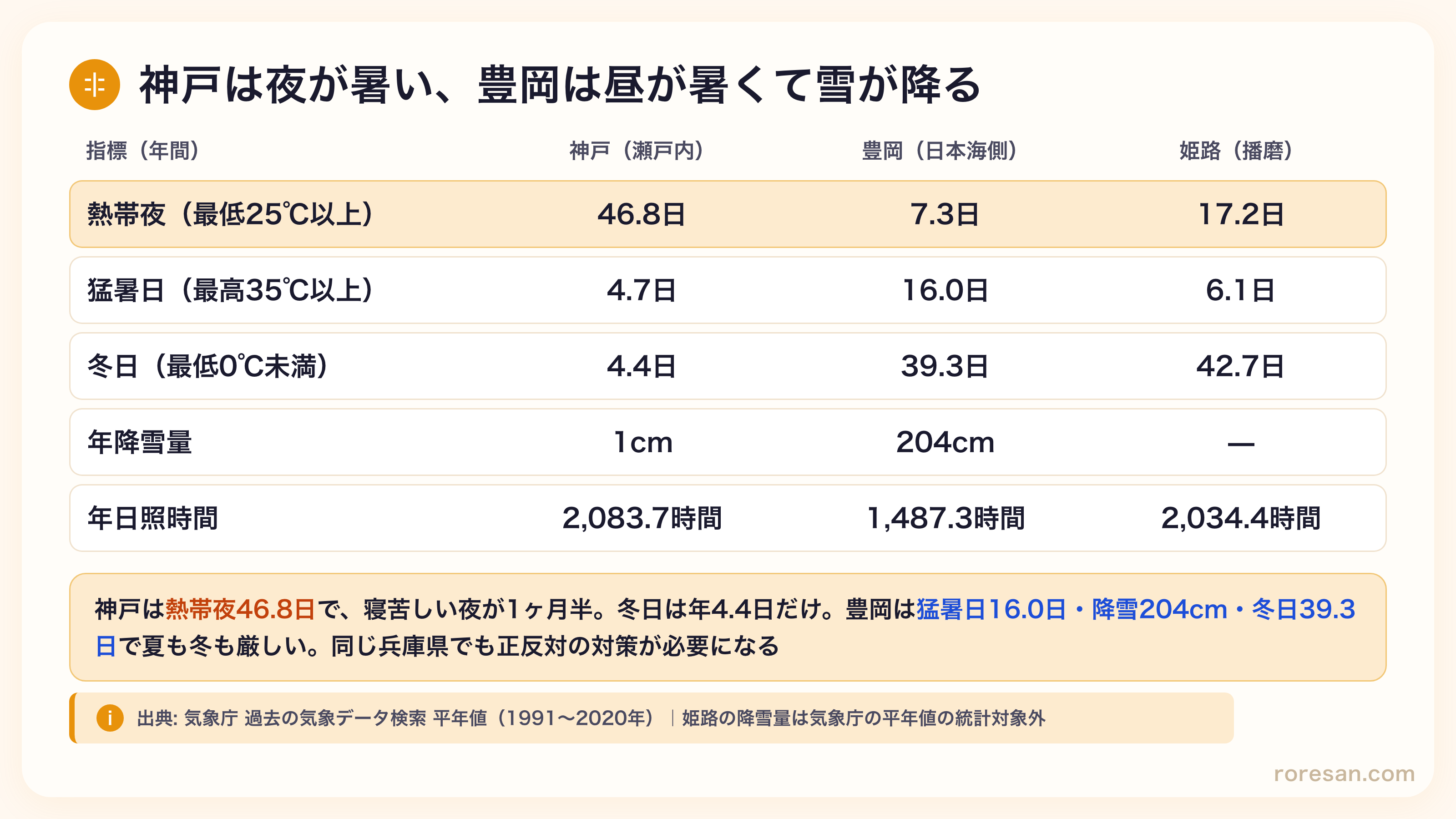 神戸・豊岡・姫路の気候比較。神戸は熱帯夜46.8日・猛暑日4.7日・冬日4.4日・年降雪量1cm・年日照2,083.7時間。豊岡は熱帯夜7.3日・猛暑日16.0日・冬日39.3日・年降雪量204cm・年日照1,487.3時間。姫路は冬日42.7日