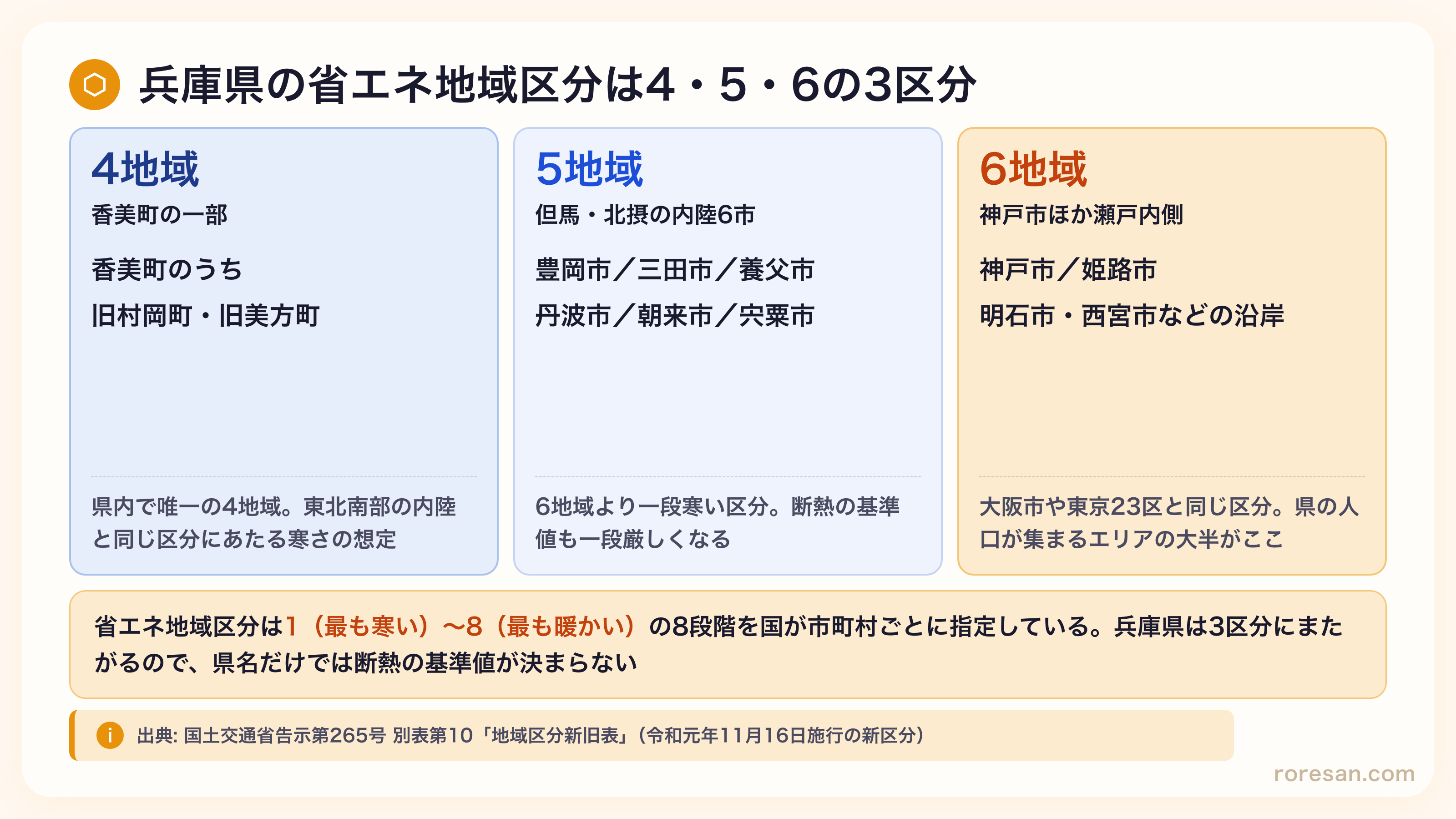 兵庫県の省エネ地域区分は4・5・6の3区分。4地域は香美町のうち旧村岡町・旧美方町。5地域は豊岡市・三田市・養父市・丹波市・朝来市・宍粟市。6地域は神戸市・姫路市・明石市・西宮市などの瀬戸内側