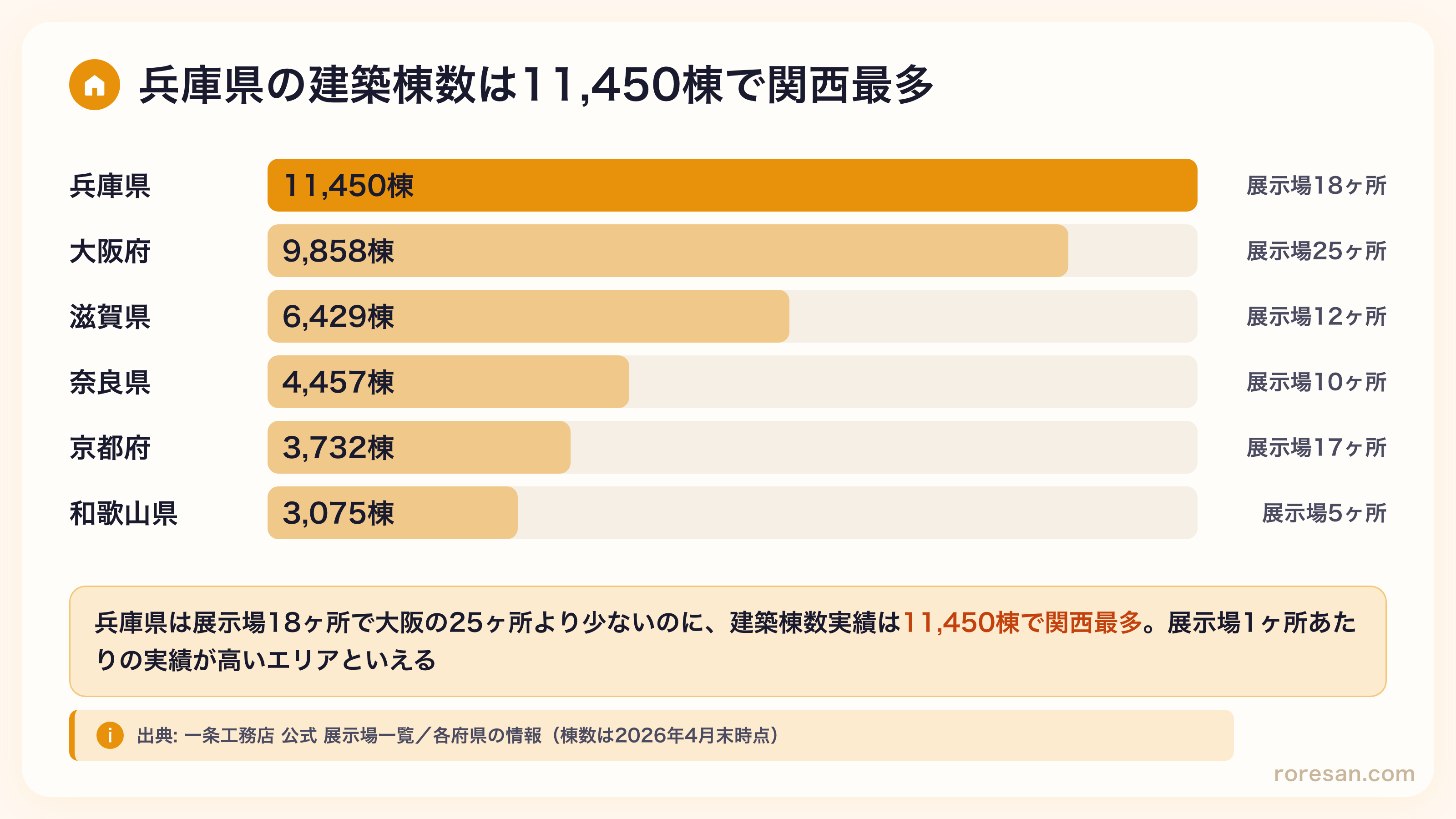 関西6府県の建築棟数実績比較。兵庫県11,450棟（展示場18ヶ所）、大阪府9,858棟（25ヶ所）、滋賀県6,429棟（12ヶ所）、奈良県4,457棟（10ヶ所）、京都府3,732棟（17ヶ所）、和歌山県3,075棟（5ヶ所）