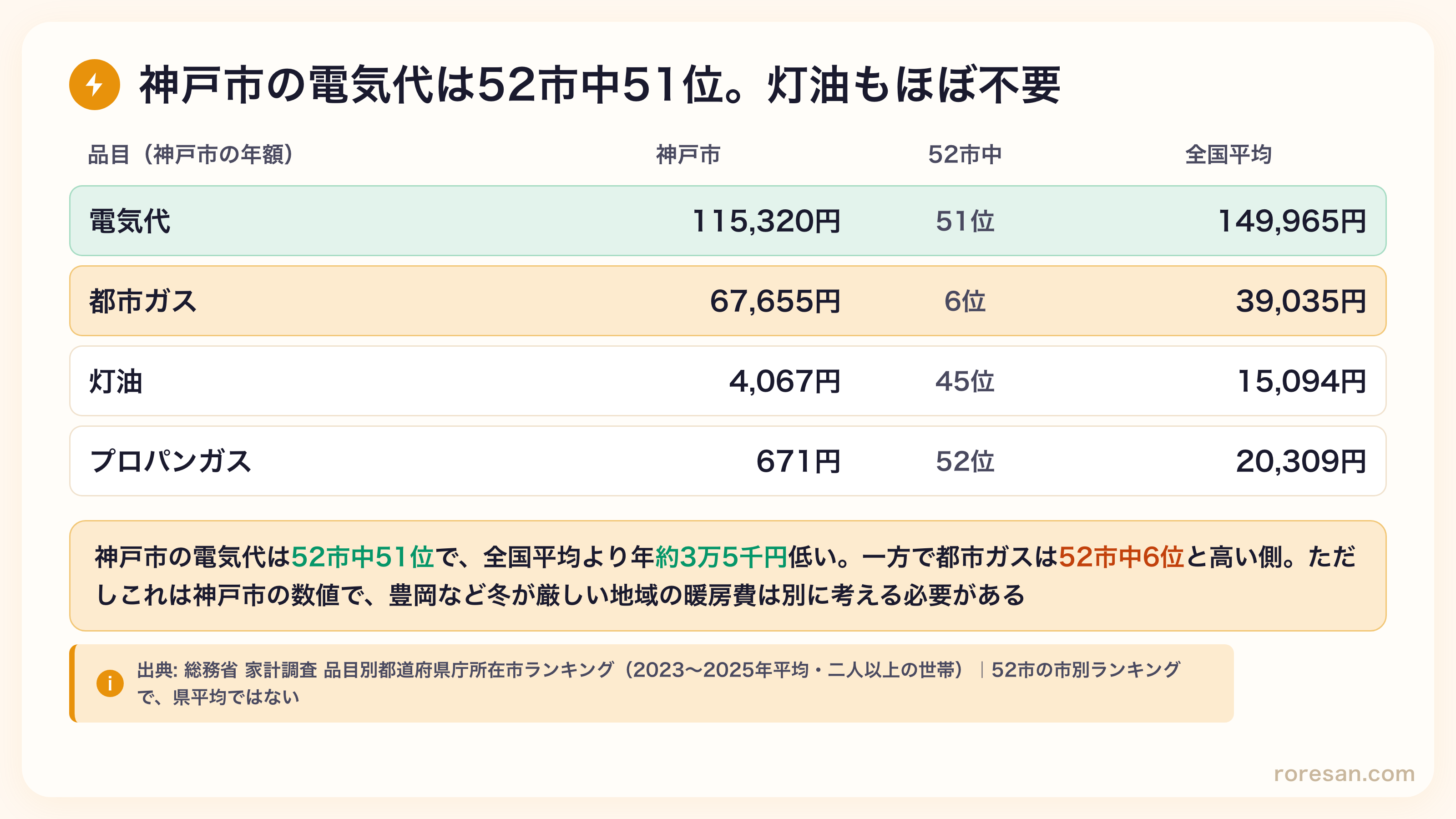 神戸市の電気代115,320円は52市中51位で全国平均149,965円より約3万5千円低い。都市ガス67,655円は6位、灯油4,067円は45位、プロパンガス671円は52位で最下位