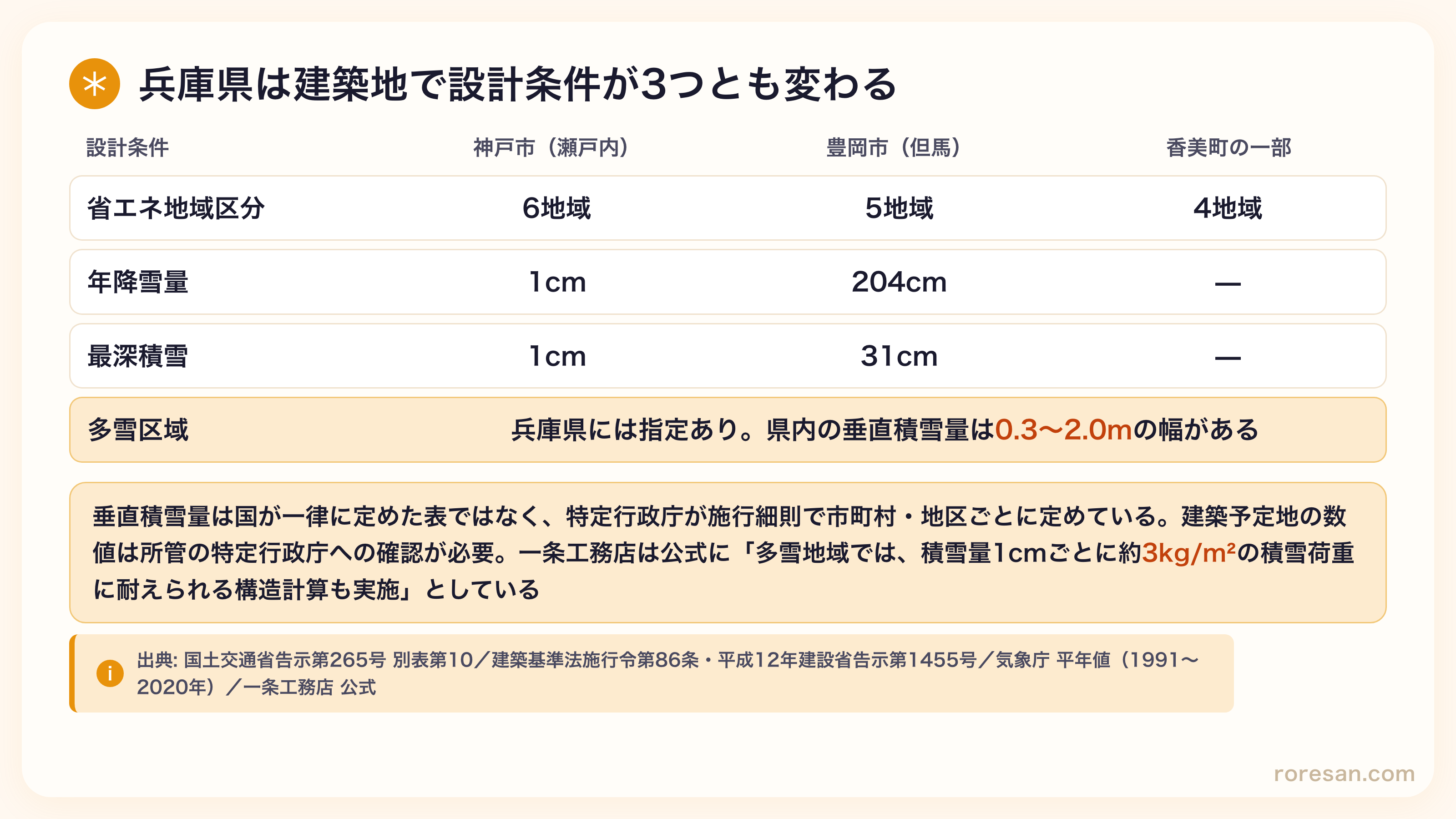 兵庫県は建築地で設計条件が変わる。省エネ地域区分は神戸市6地域・豊岡市5地域・香美町の一部4地域。年降雪量は神戸1cm・豊岡204cm、最深積雪は神戸1cm・豊岡31cm。兵庫県には多雪区域の指定があり県内の垂直積雪量は0.3〜2.0mの幅