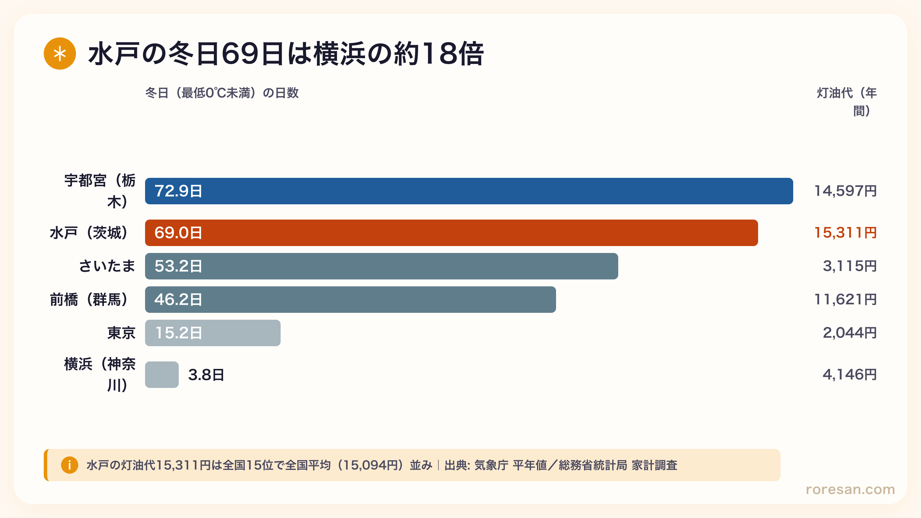 関東の冬日比較。宇都宮72.9日、水戸69.0日、さいたま53.2日、熊谷44.6日に対し東京15.2日、千葉5.7日、横浜3.8日。水戸は横浜の約18倍