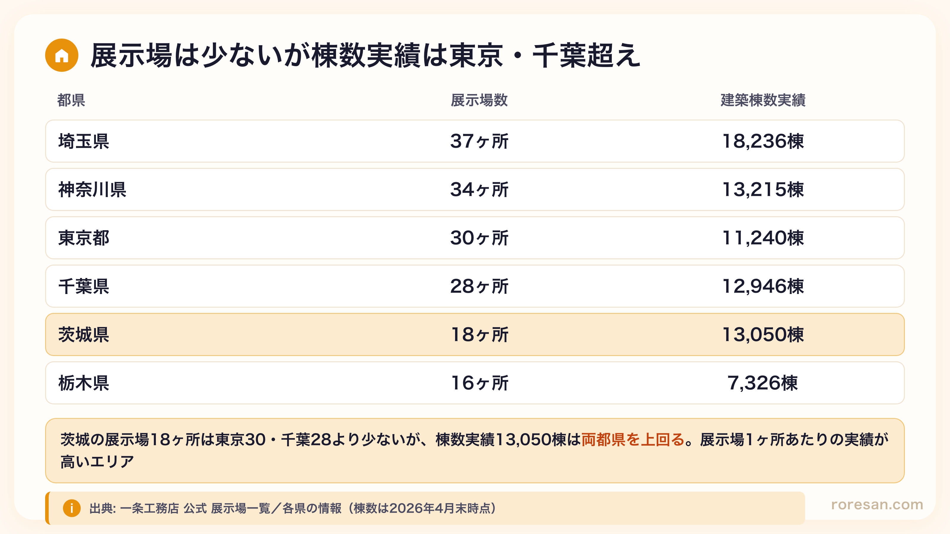 関東6都県の展示場数と建築棟数実績。茨城県は展示場18ヶ所と少ないが建築棟数13,050棟は東京11,240棟・千葉12,946棟を上回る