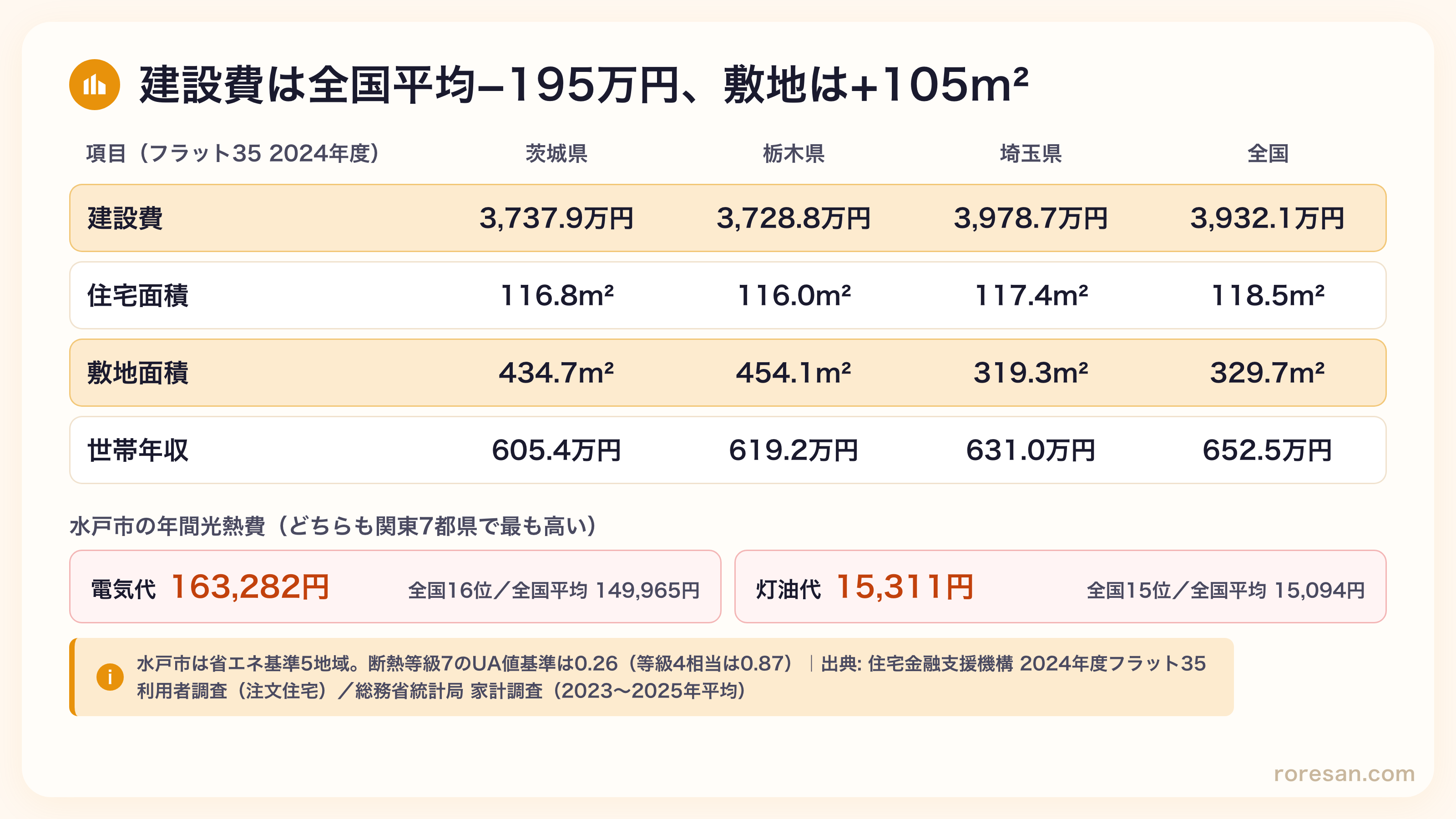 茨城県の建設費3,737.9万円は全国平均3,932.1万円より約195万円低く、敷地面積434.7m²は全国平均329.7m²を約105m²上回る。水戸市の年間電気代163,282円（全国16位）・灯油代15,311円（全国15位）はどちらも関東7都県で最も高い