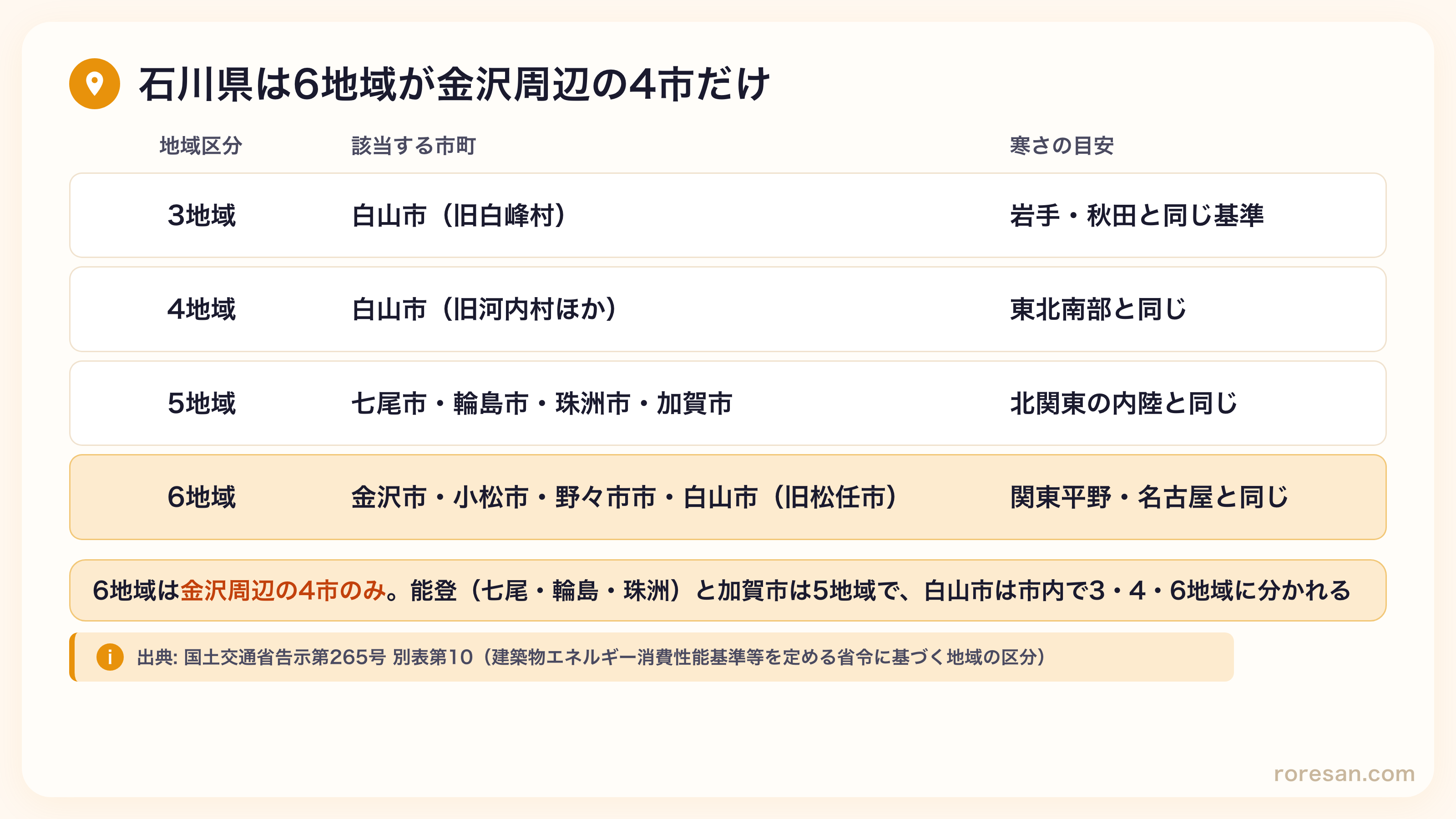石川県の省エネ地域区分。3地域は白山市（旧白峰村）、4地域は白山市（旧河内村ほか）、5地域は七尾市・輪島市・珠洲市・加賀市、6地域は金沢市・小松市・野々市市・白山市（旧松任市）